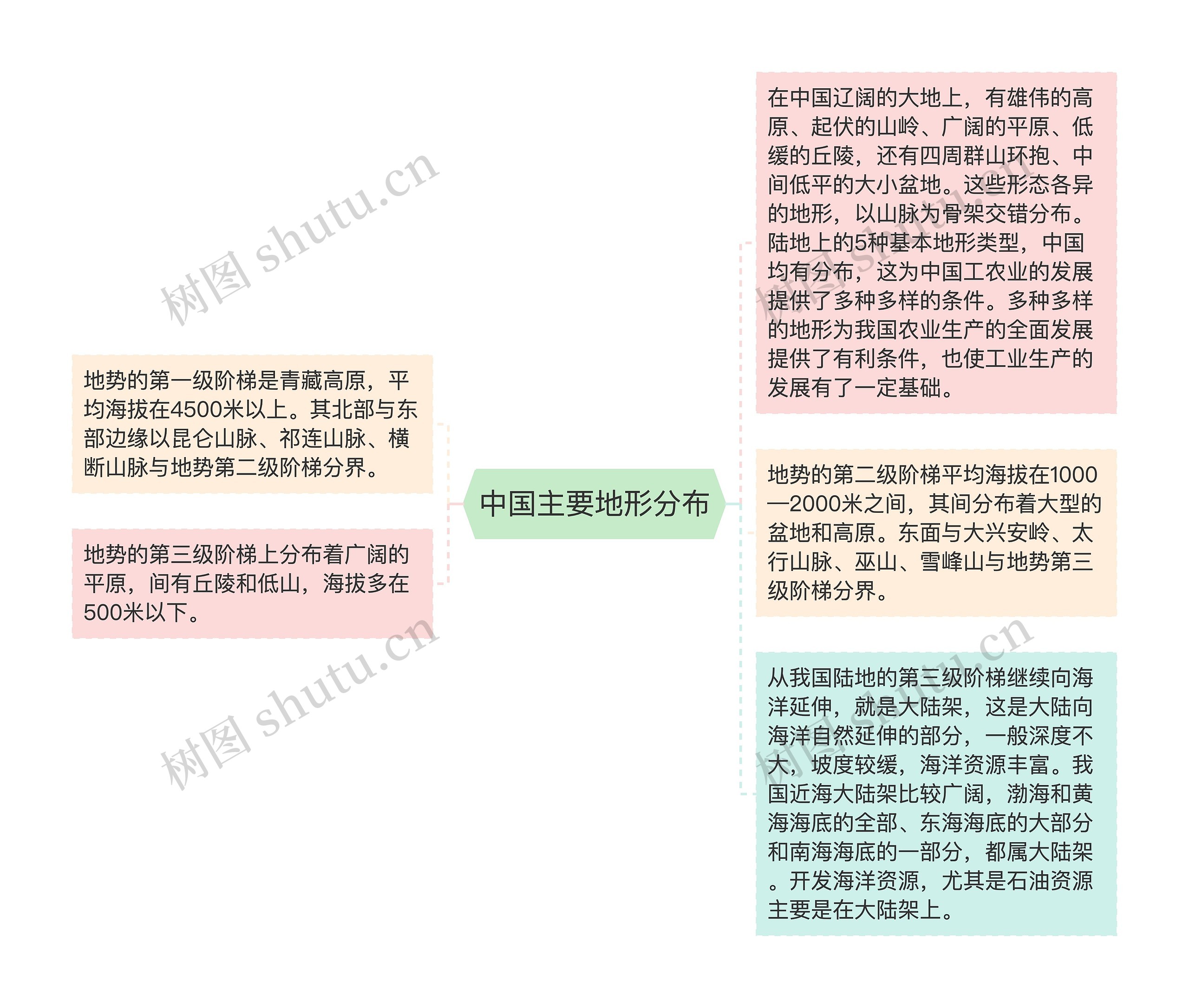 中国主要地形分布 中国主要地形分布