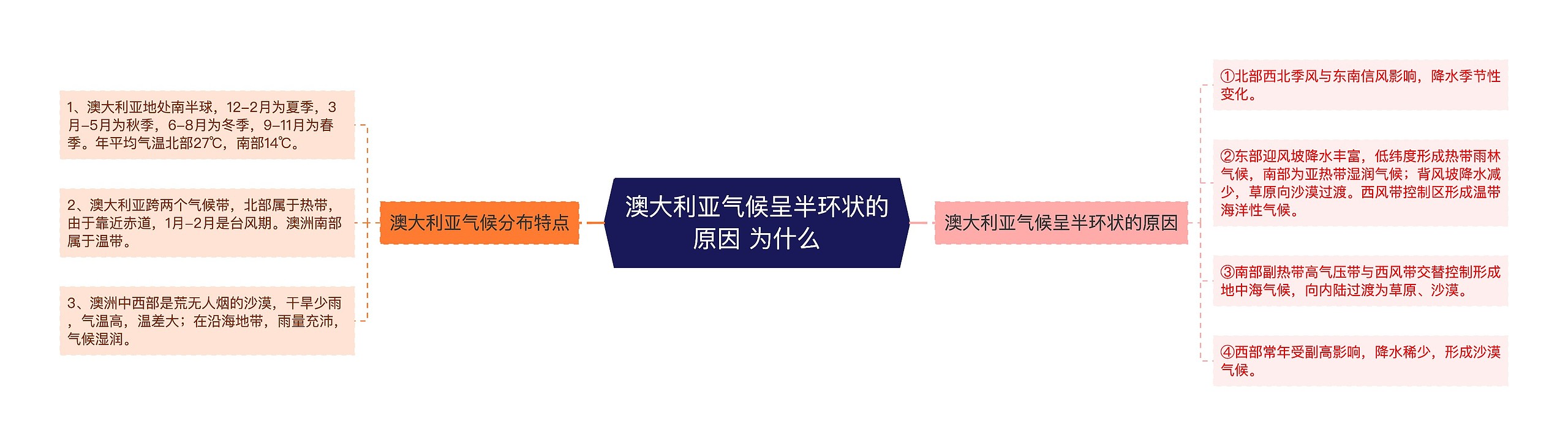 澳大利亚气候呈半环状的原因 为什么