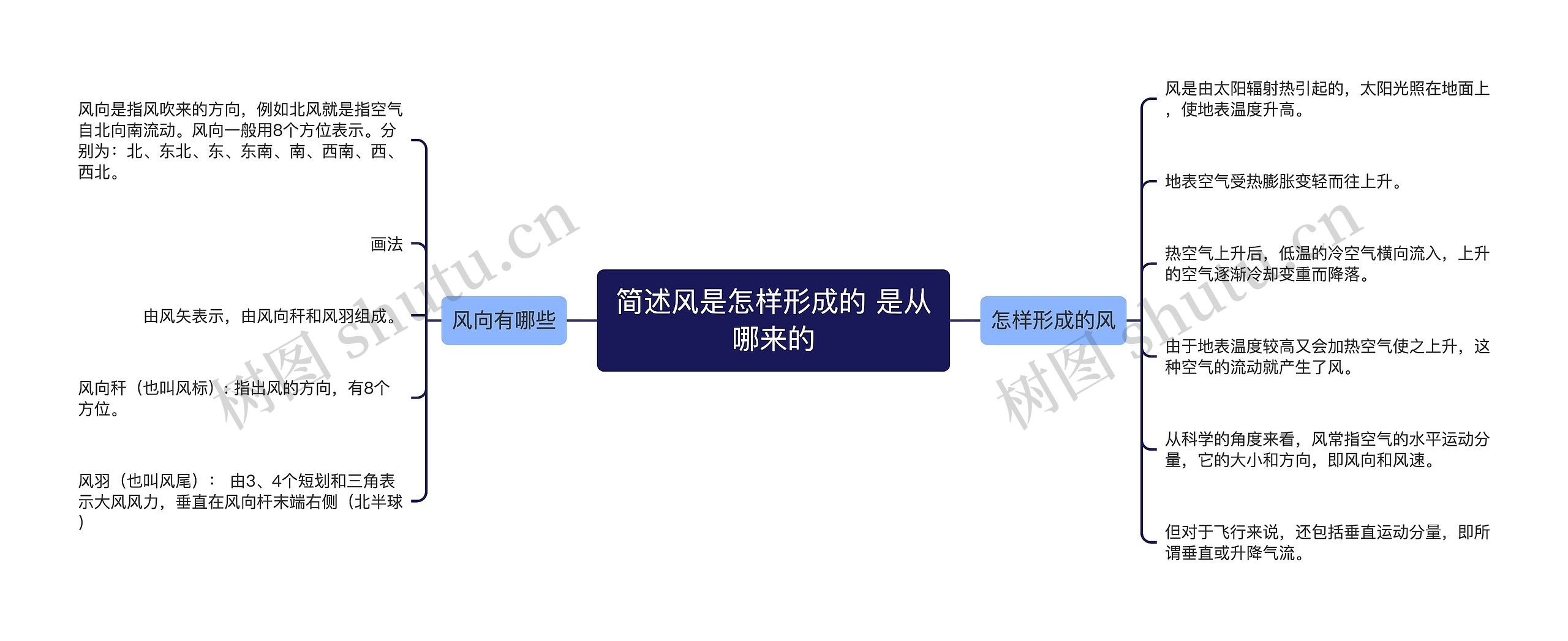 简述风是怎样形成的 是从哪来的 简述风是怎样形成的 是从哪来的