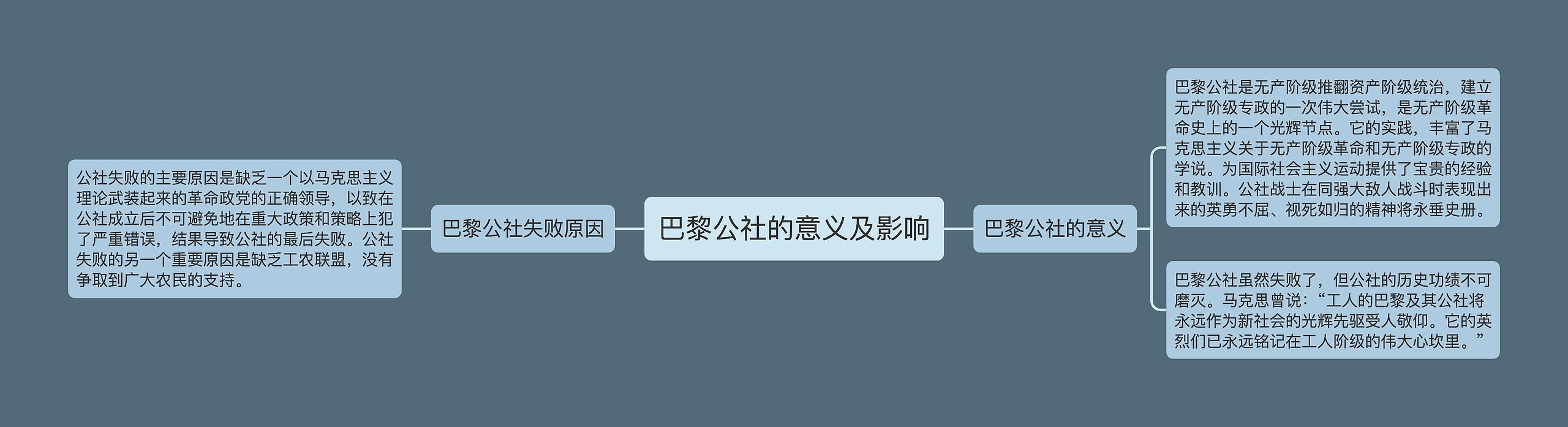 巴黎公社的意义及影响思维导图