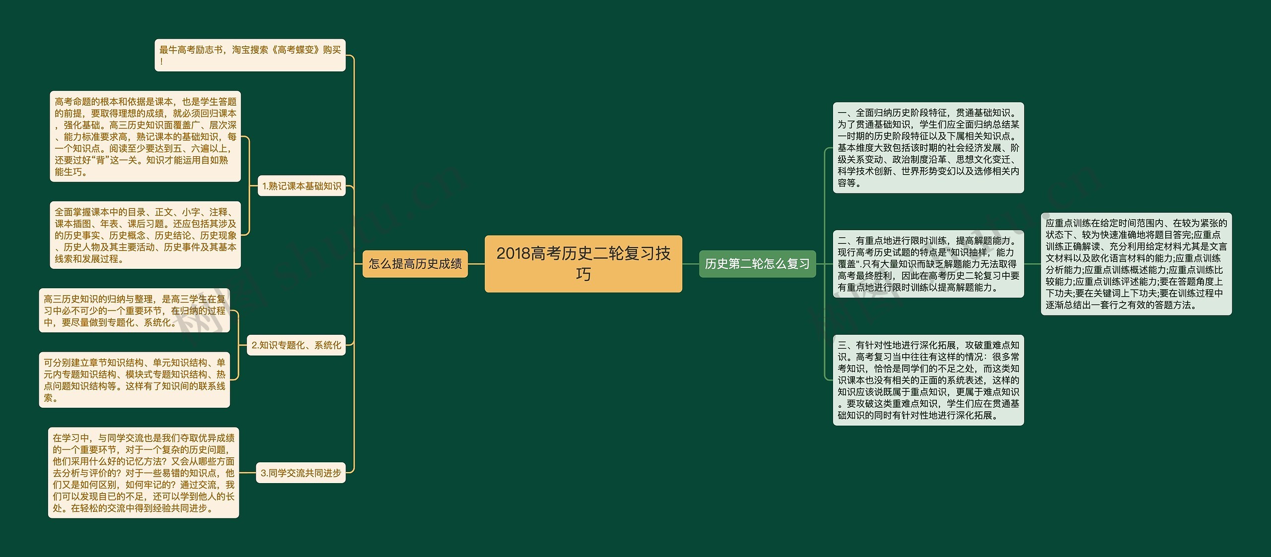 2018高考历史二轮复习技巧思维导图