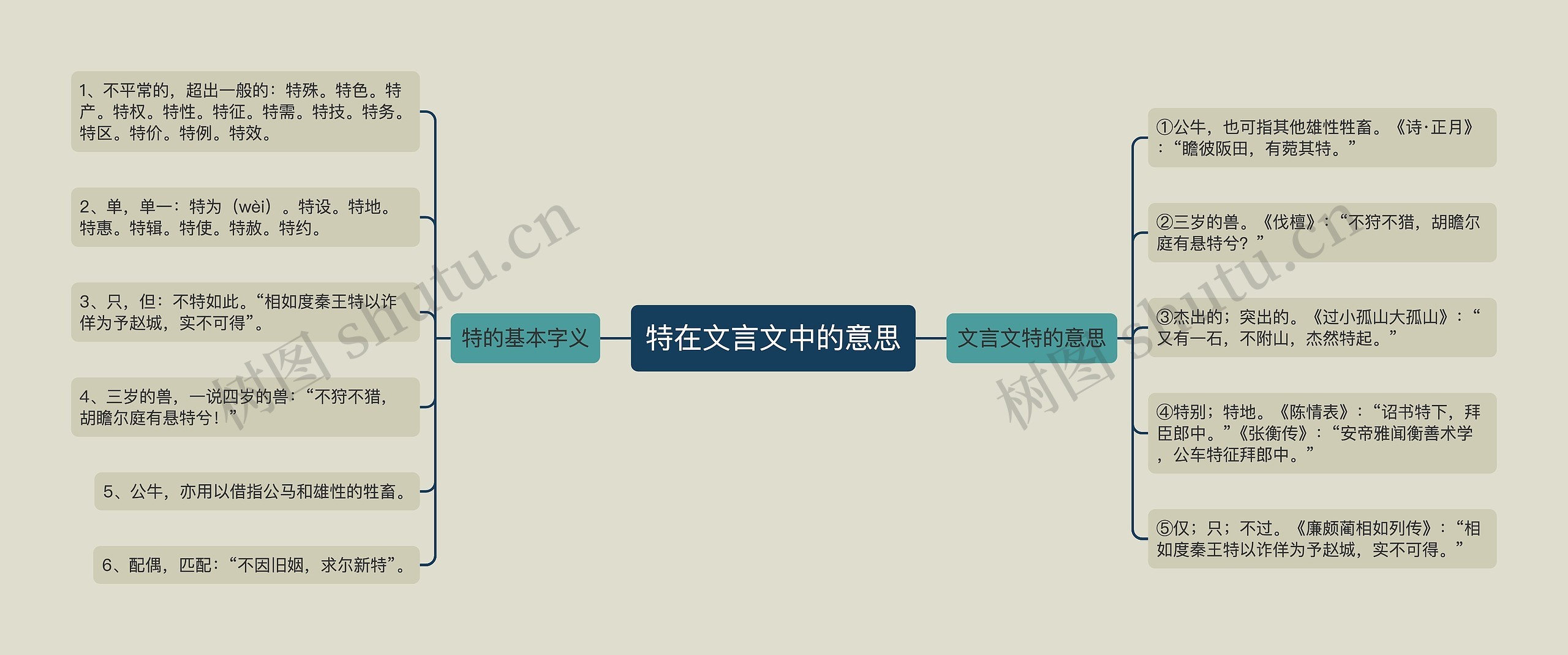 特在文言文中的意思思维导图