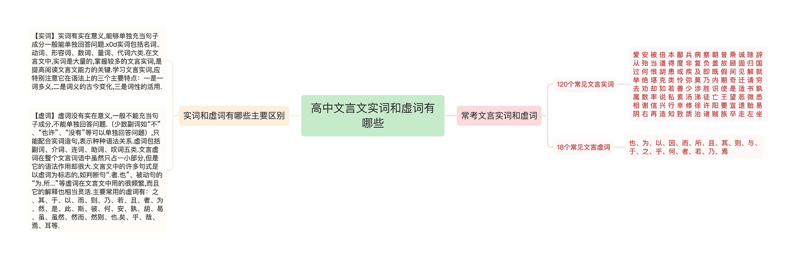 高中文言文实词和虚词有哪些