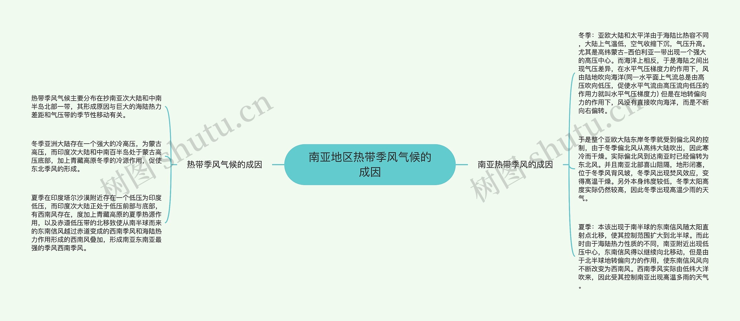 南亚地区热带季风气候的成因