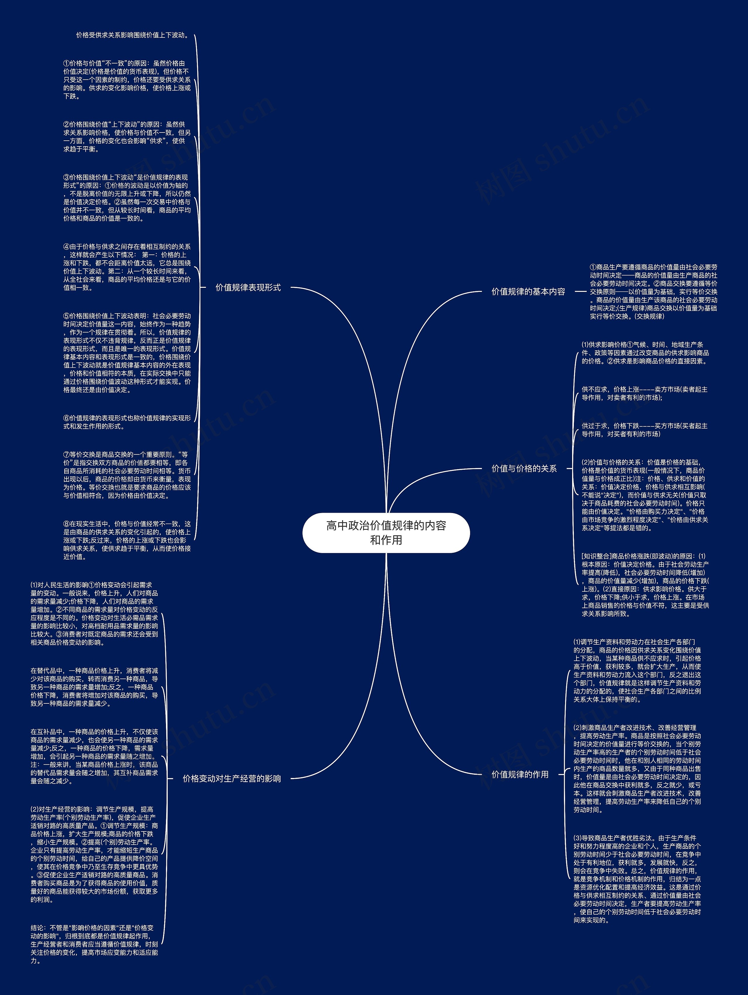 高中政治价值规律的内容和作用思维导图