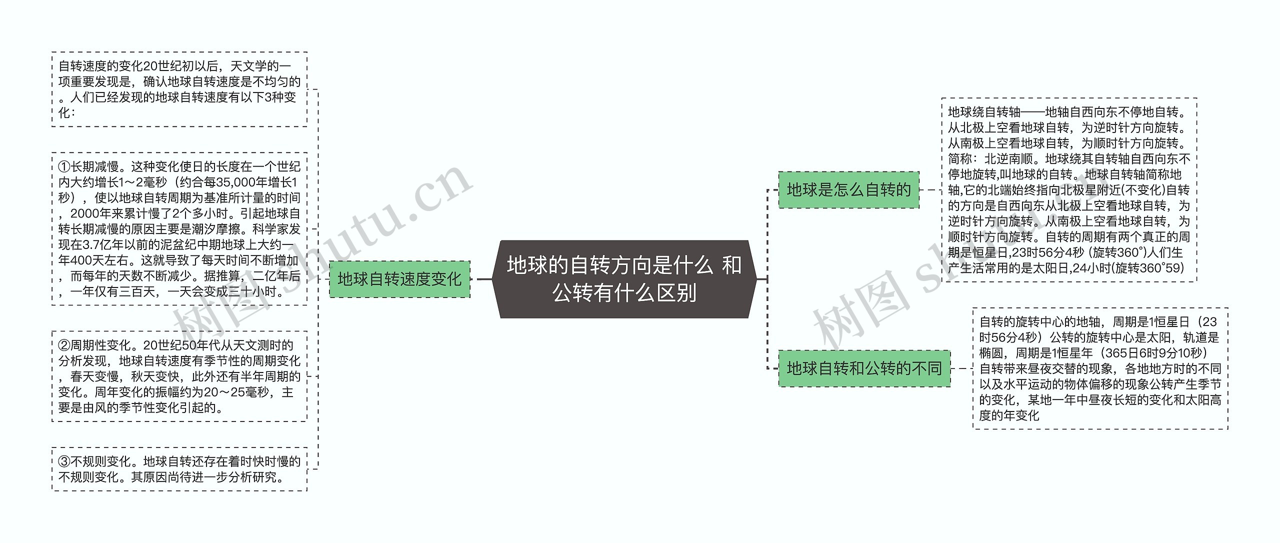 地球的自转方向是什么 和公转有什么区别思维导图