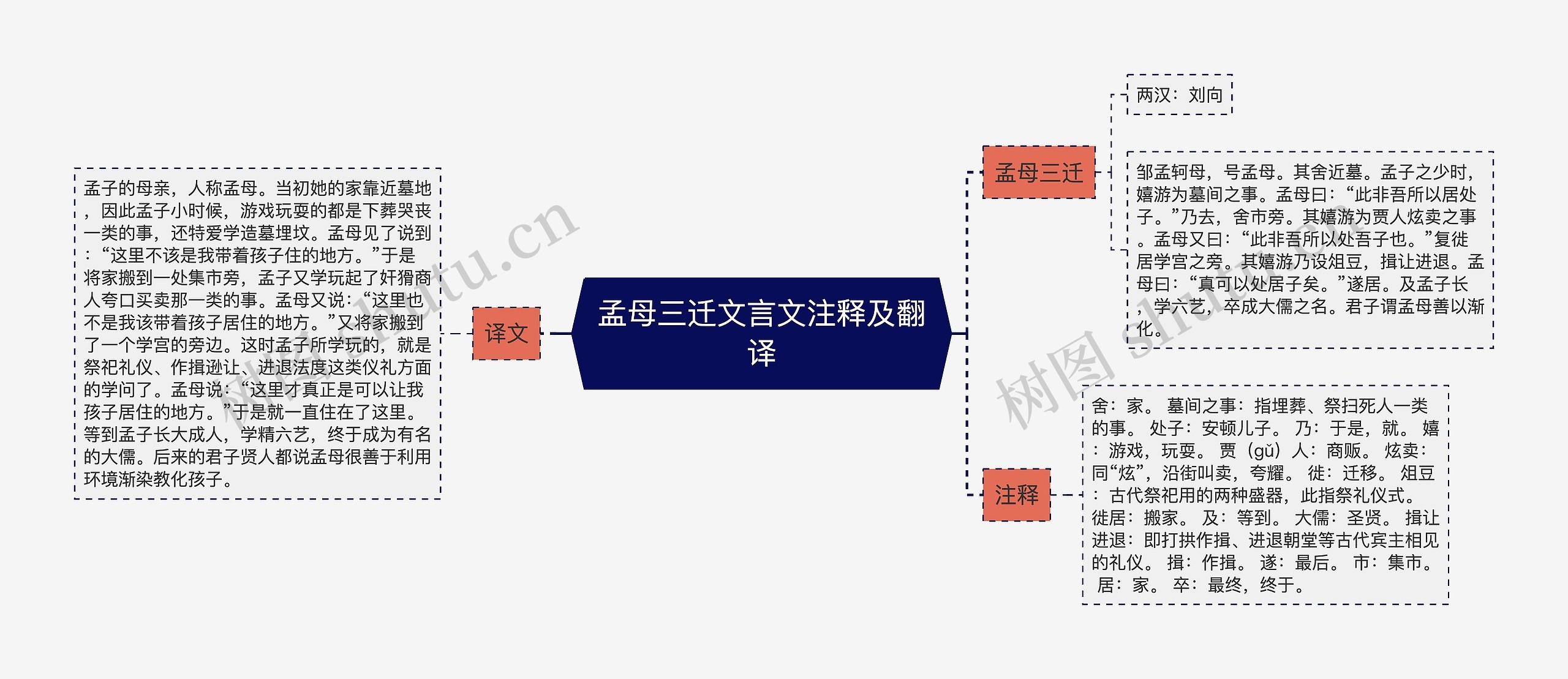 孟母三迁文言文注释及翻译思维导图