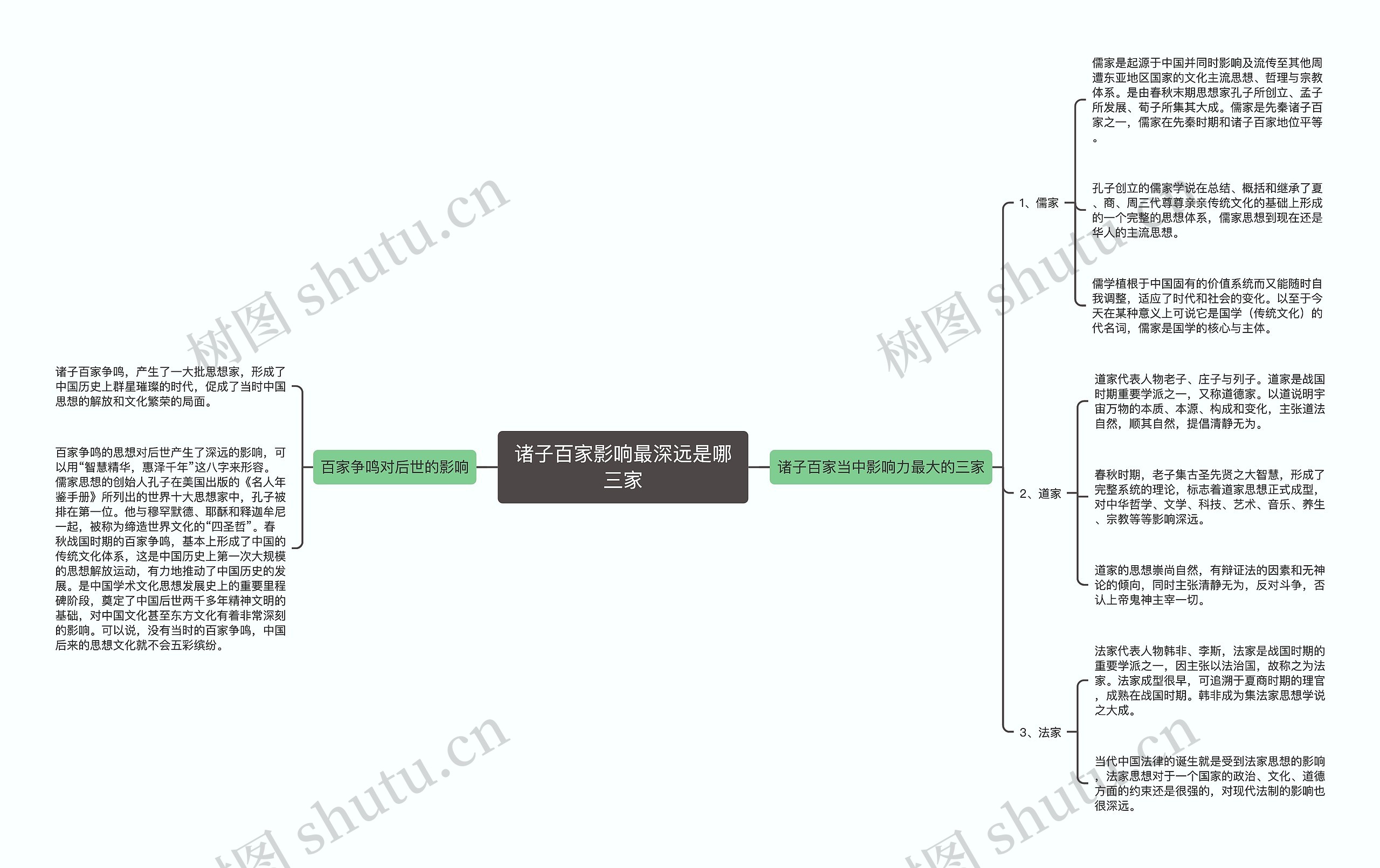 诸子百家影响最深远是哪三家思维导图