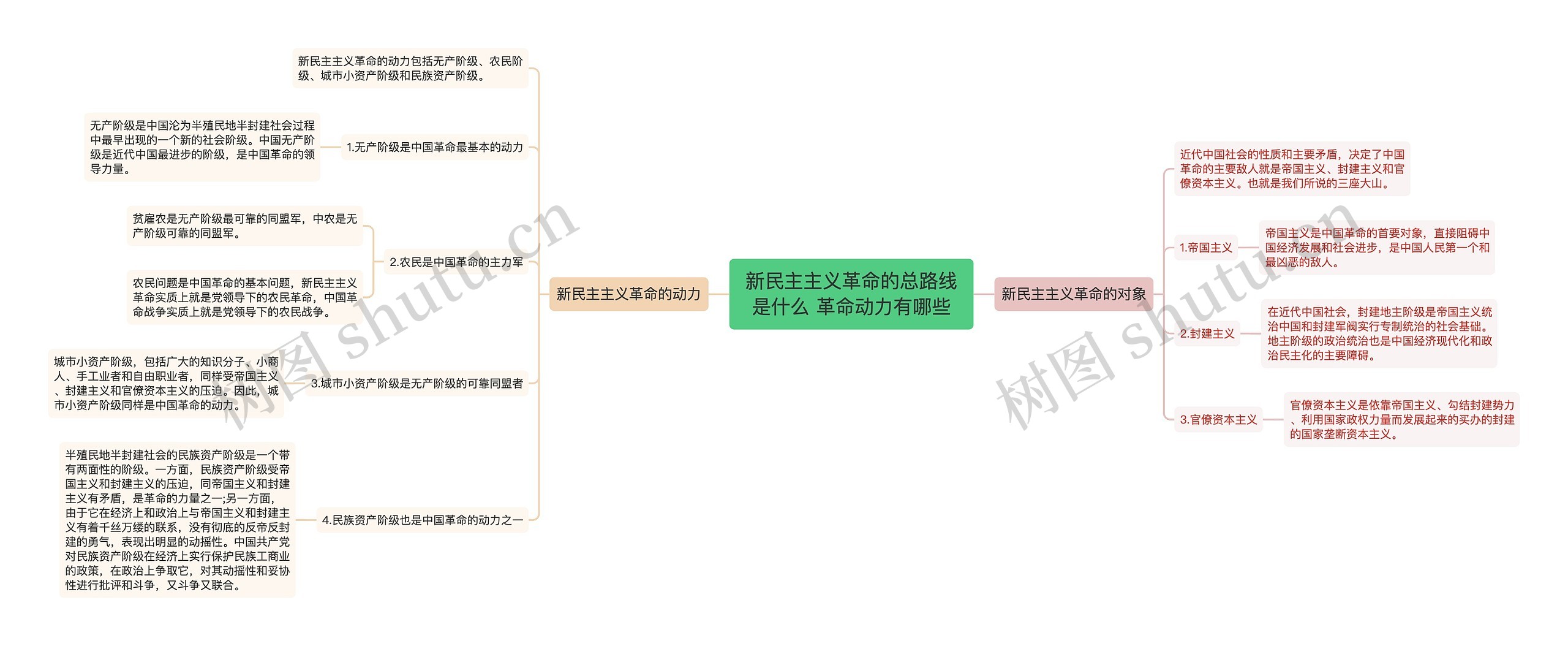 新民主主义革命的总路线是什么 革命动力有哪些思维导图