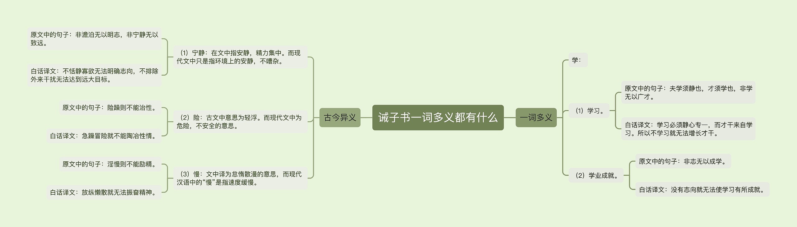 诫子书一词多义都有什么思维导图