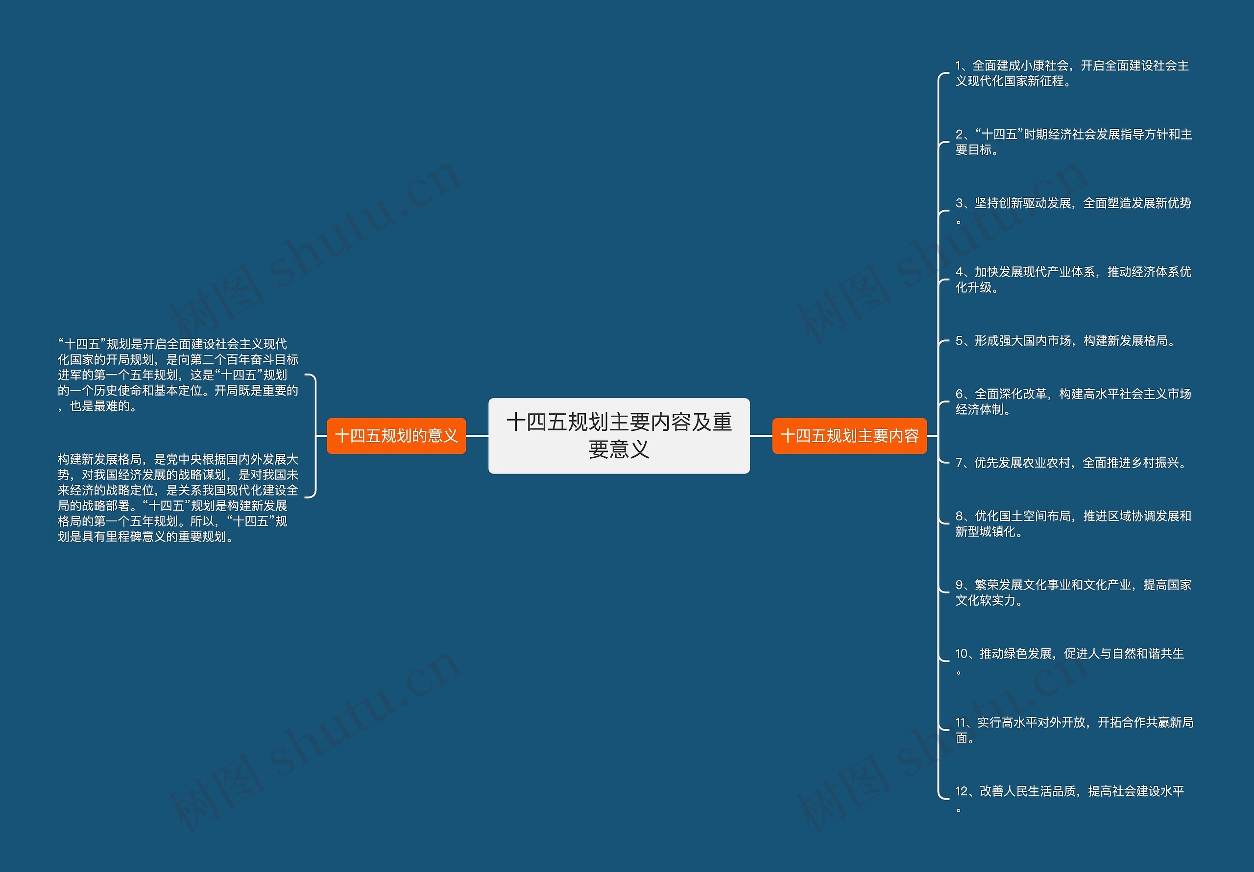 十四五规划主要内容及重要意义思维导图