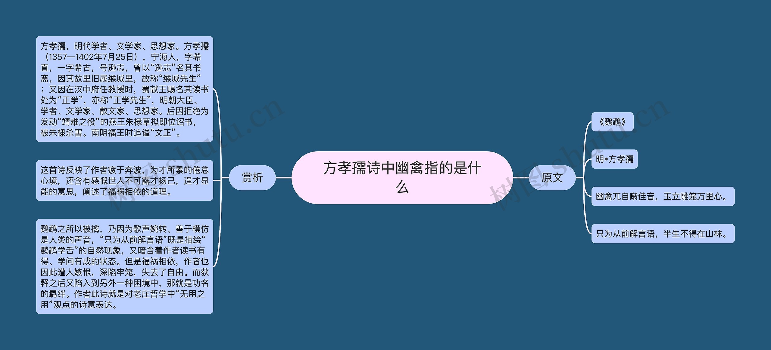 方孝孺诗中幽禽指的是什么思维导图高清图 方孝孺诗中幽禽指的是什么思维导图