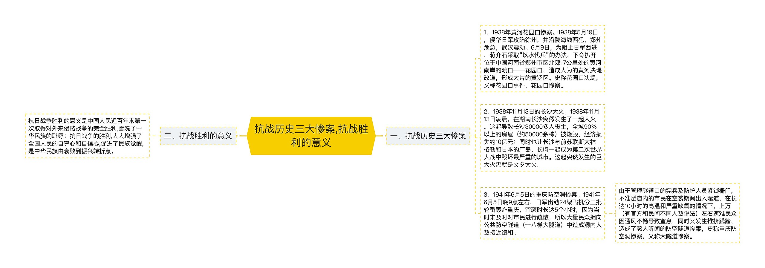 抗战历史三大惨案,​抗战胜利的意义思维导图