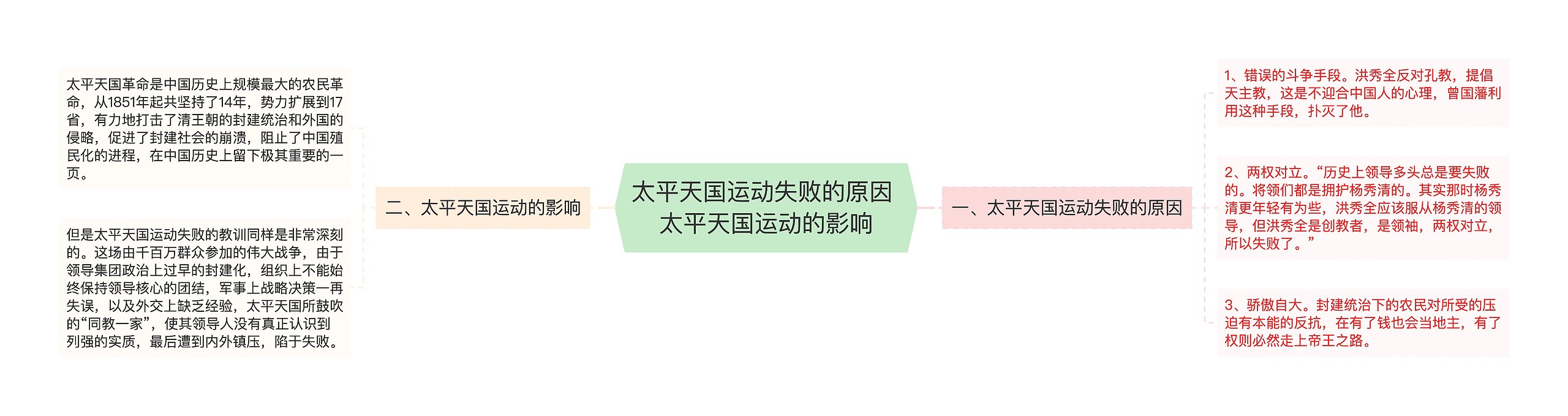 太平天国运动失败的原因 太平天国运动的影响思维导图