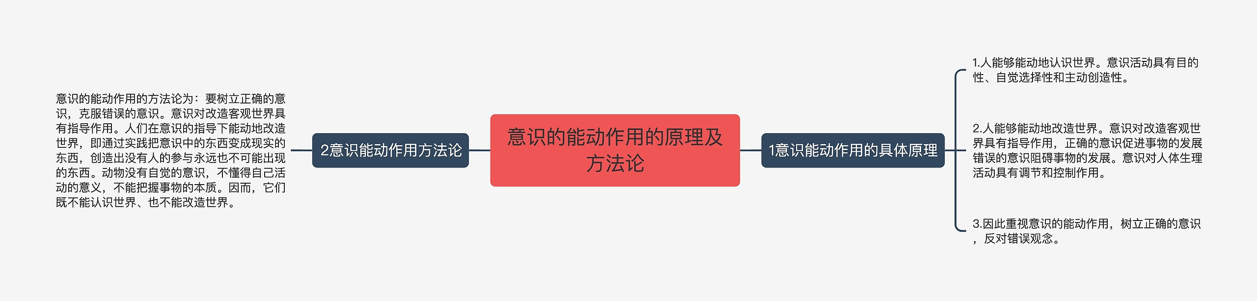 意识的能动作用的原理及方法论思维导图
