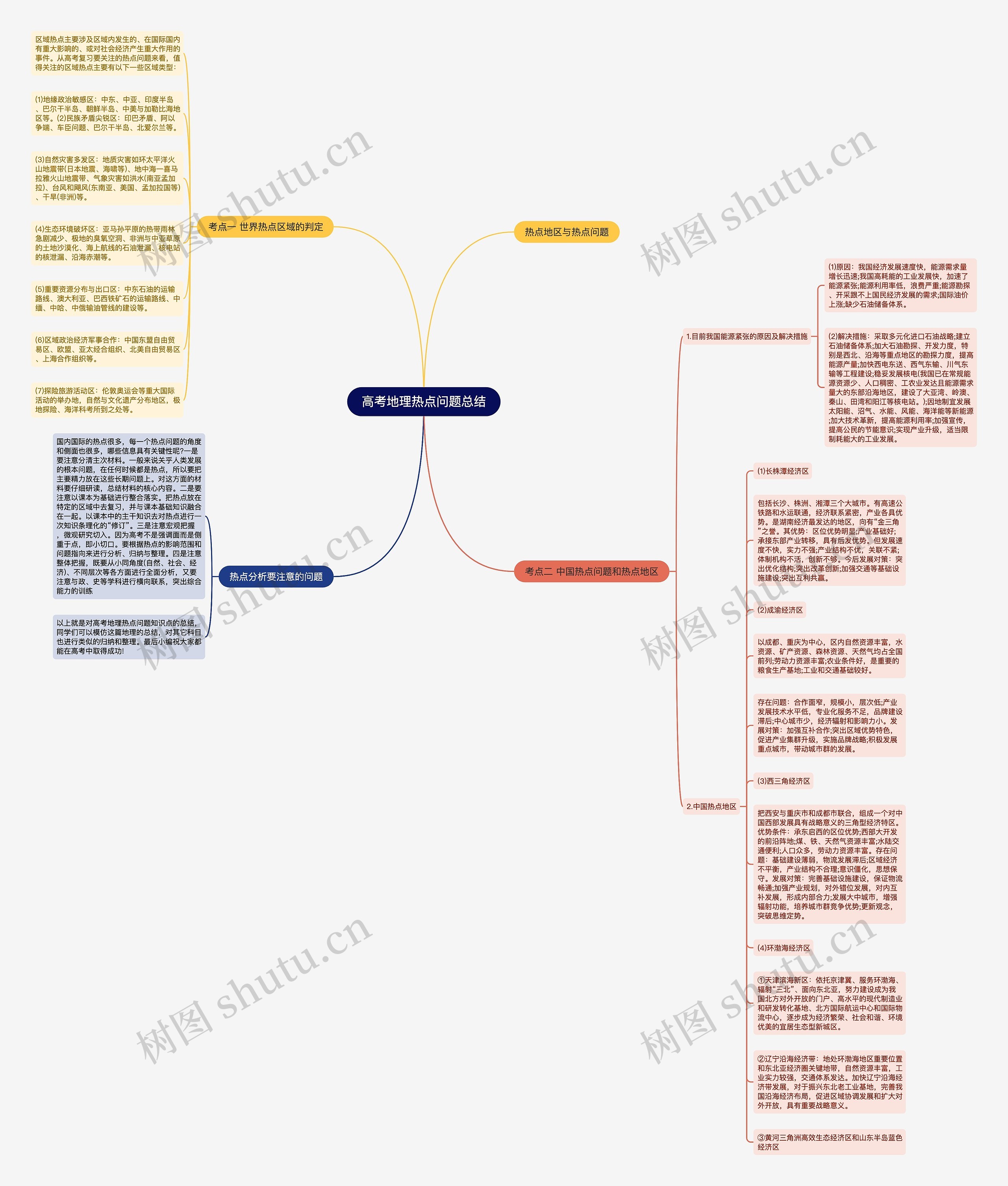 高考地理热点问题总结思维导图
