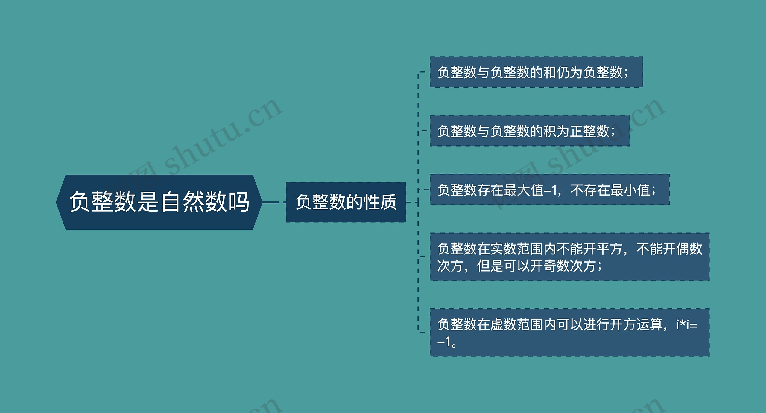 负整数是自然数吗思维导图