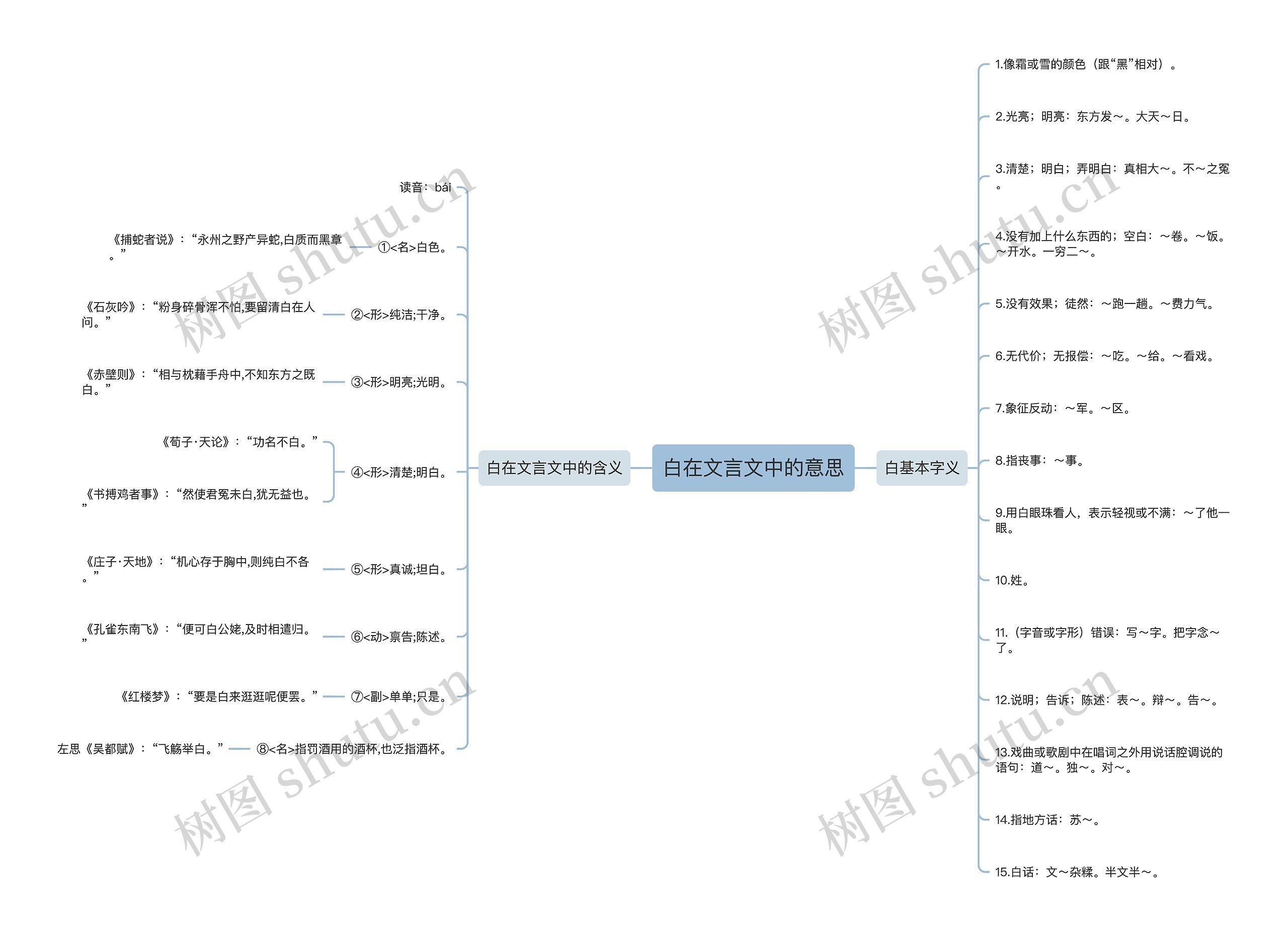 白在文言文中的意思思维导图