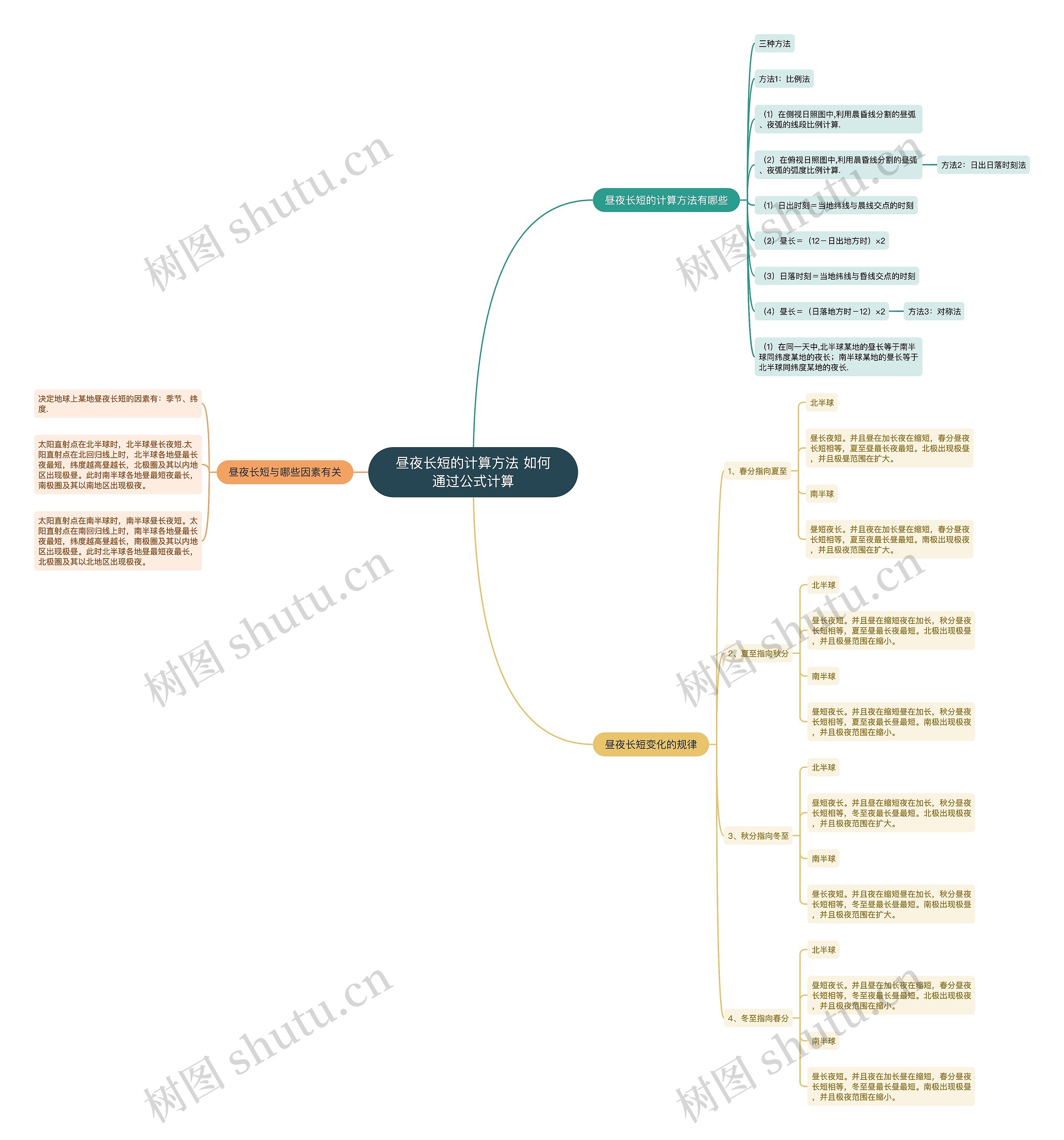 昼夜长短的计算方法 如何通过公式计算思维导图