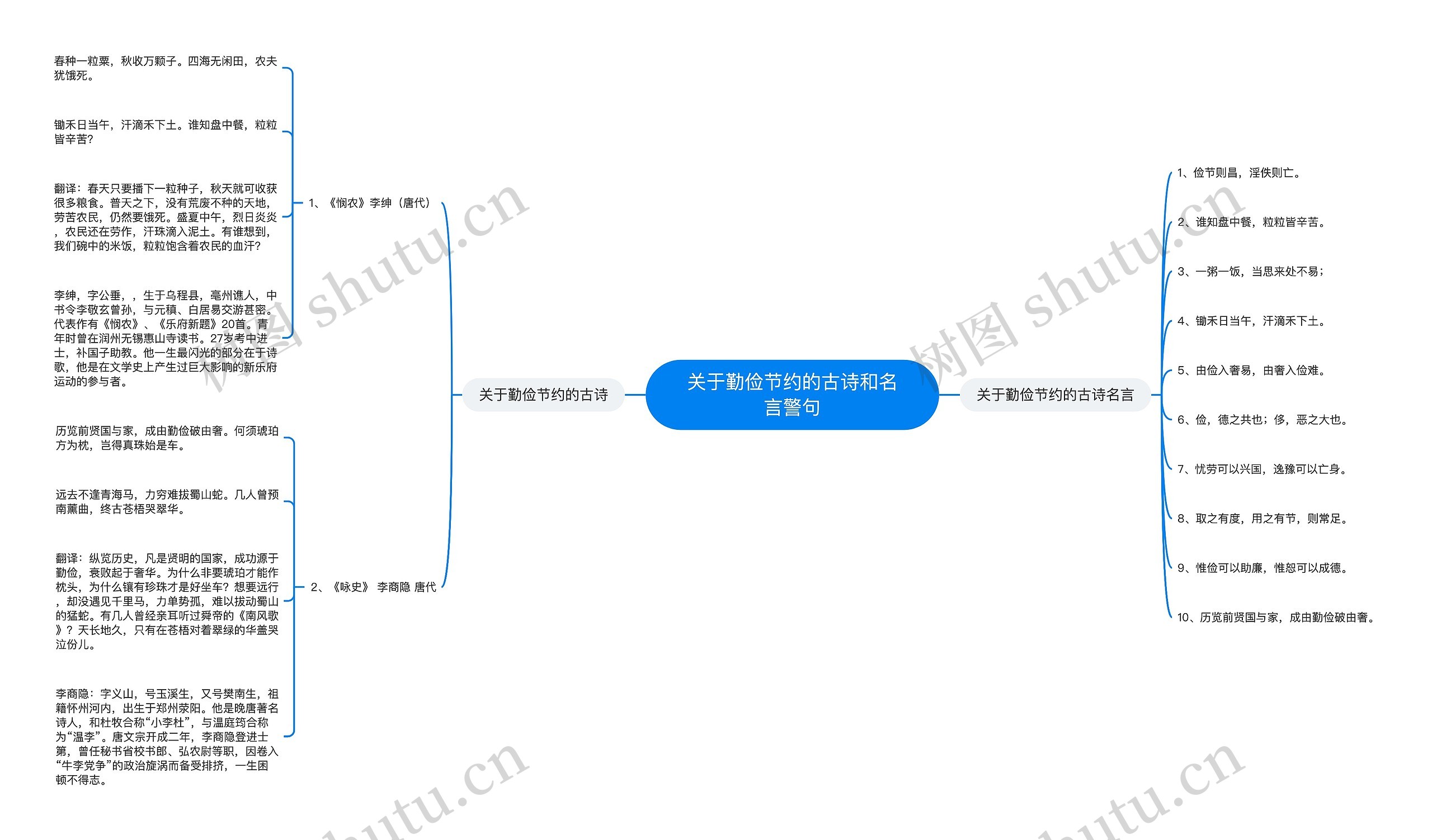 关于勤俭节约的古诗和名言警句思维导图