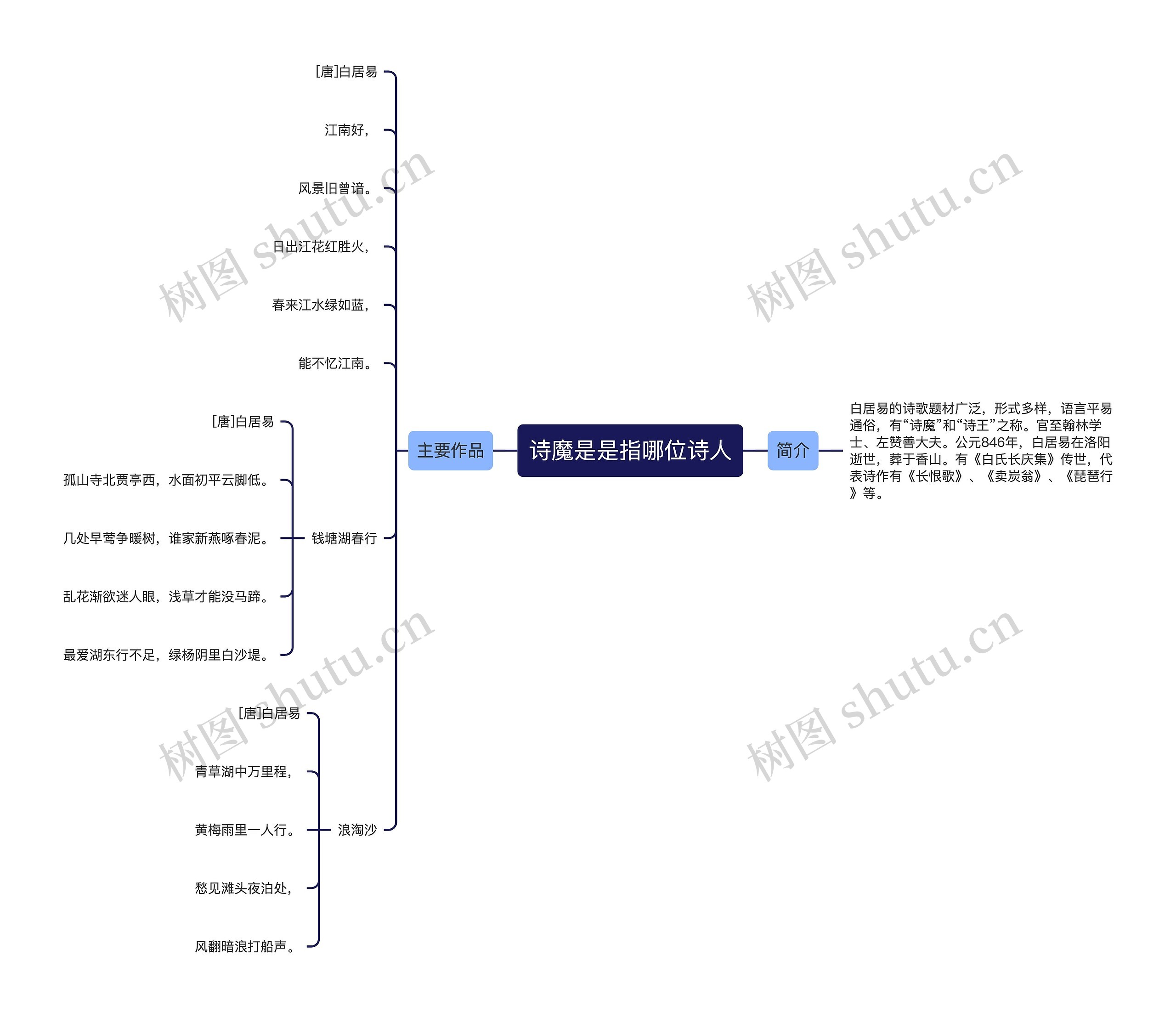 诗魔是是指哪位诗人思维导图