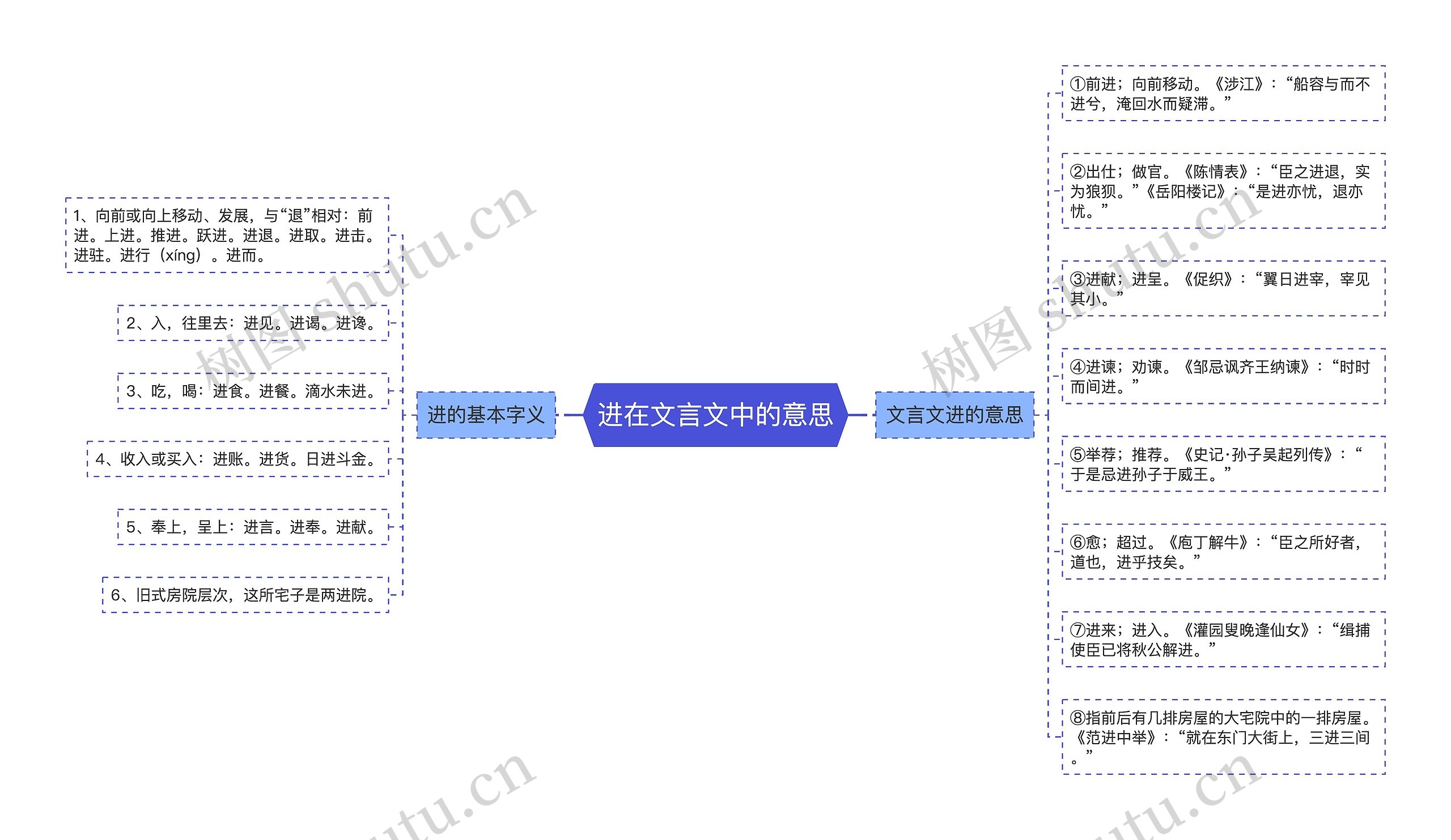 进在文言文中的意思思维导图