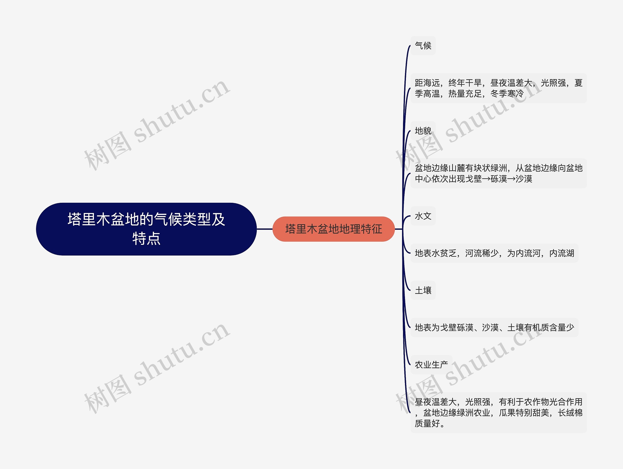 塔里木盆地的气候类型及特点思维导图