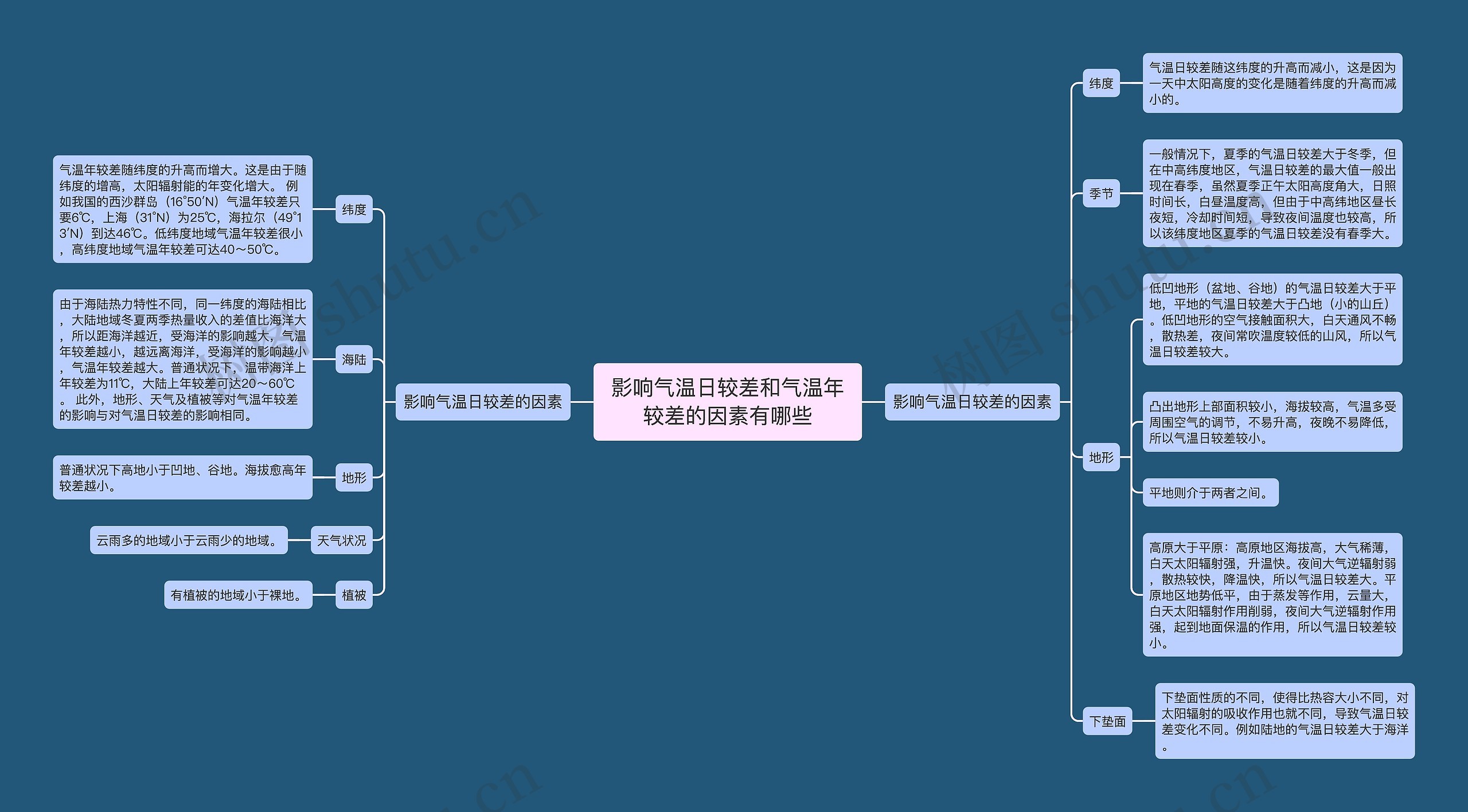 影响气温日较差和气温年较差的因素有哪些思维导图