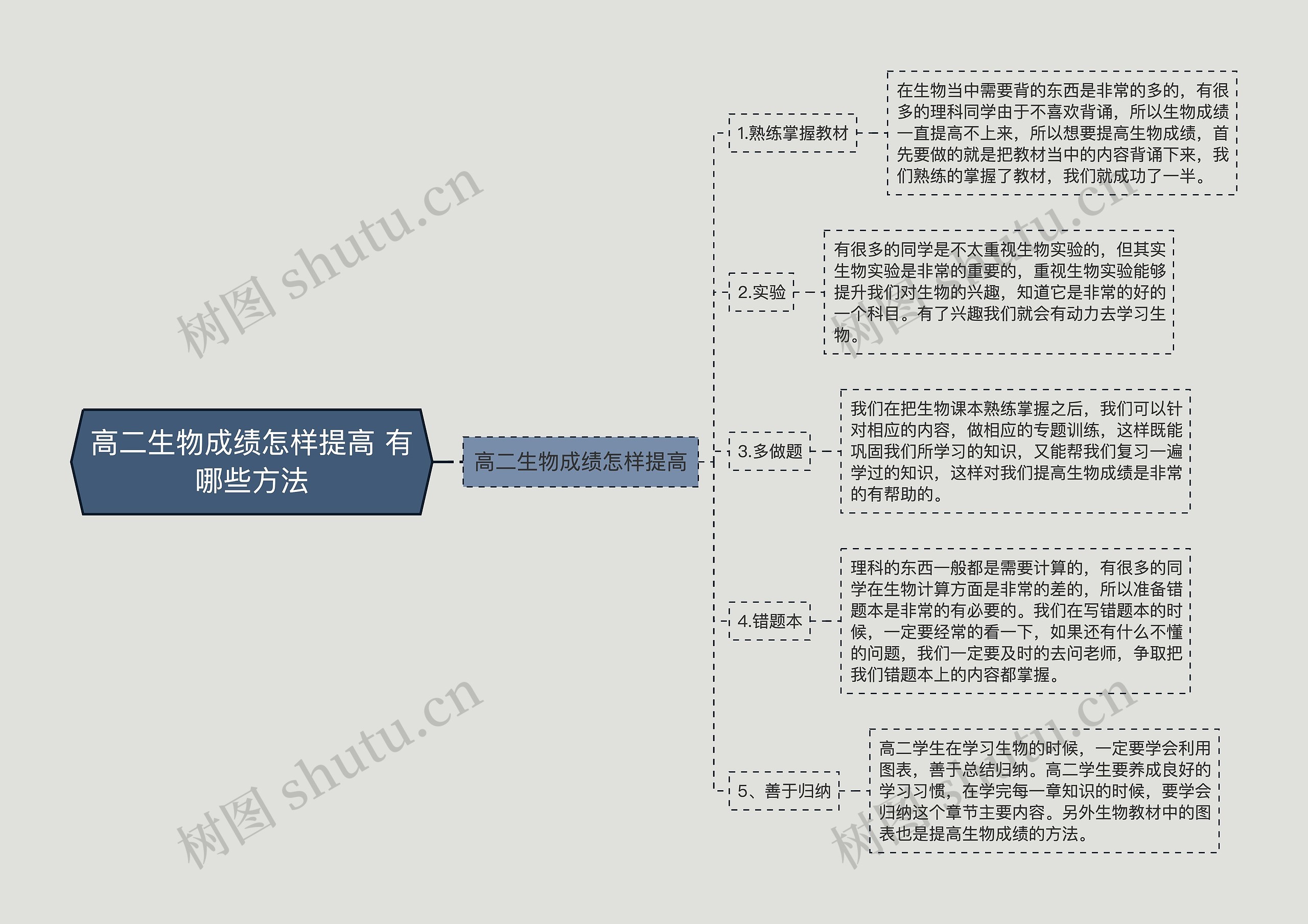 高二生物成绩怎样提高 有哪些方法思维导图