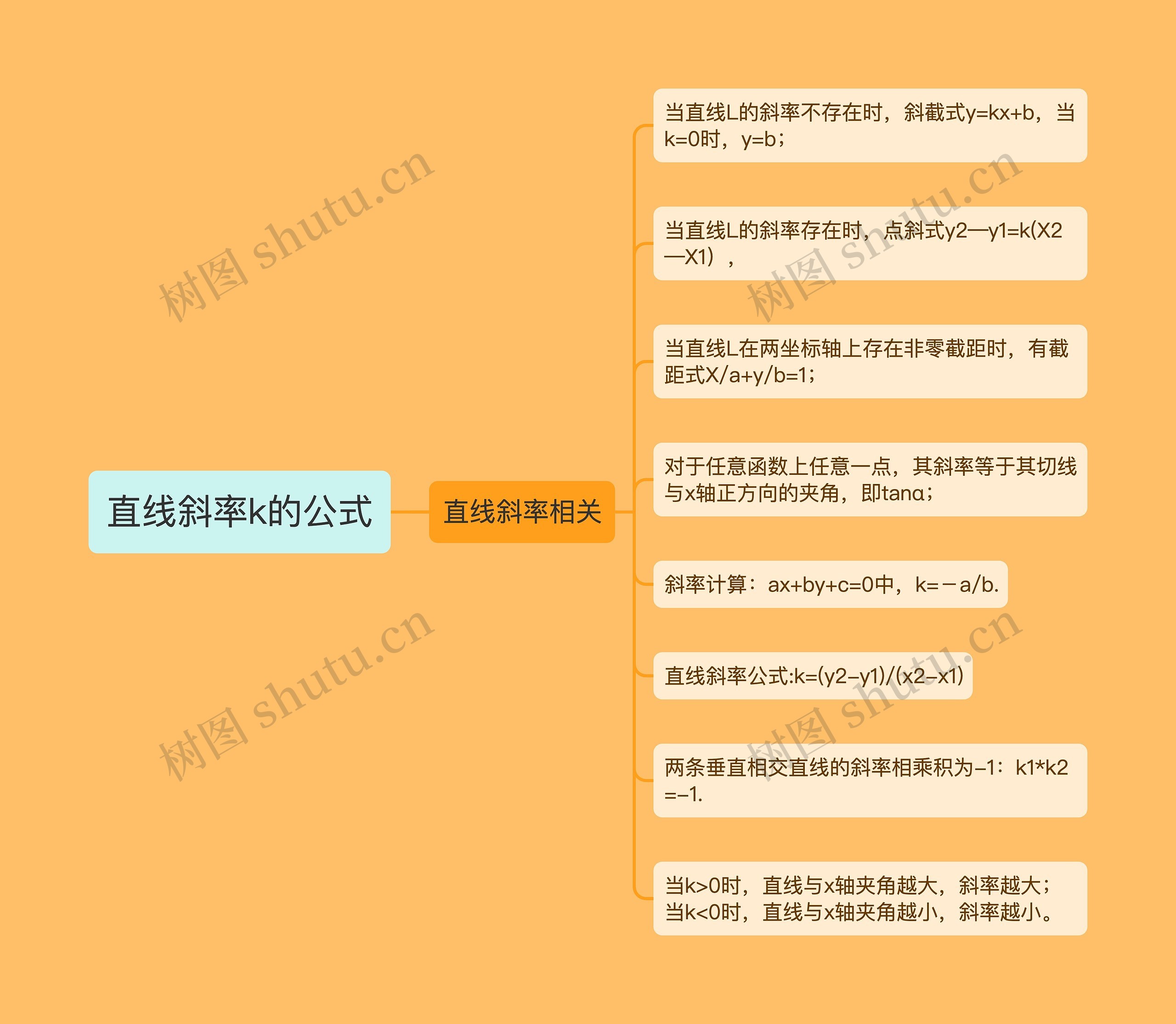 直线斜率k的公式