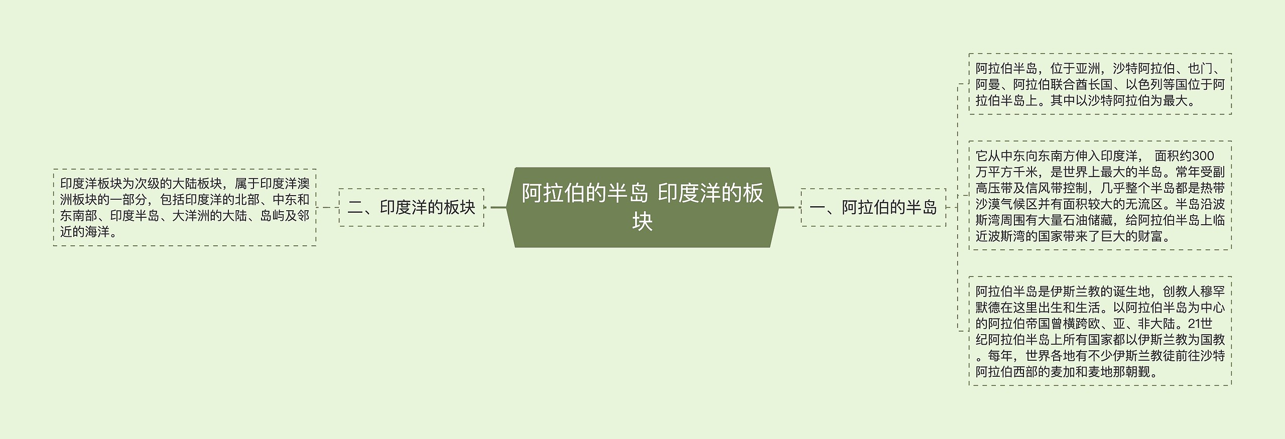 阿拉伯的半岛 印度洋的板块思维导图