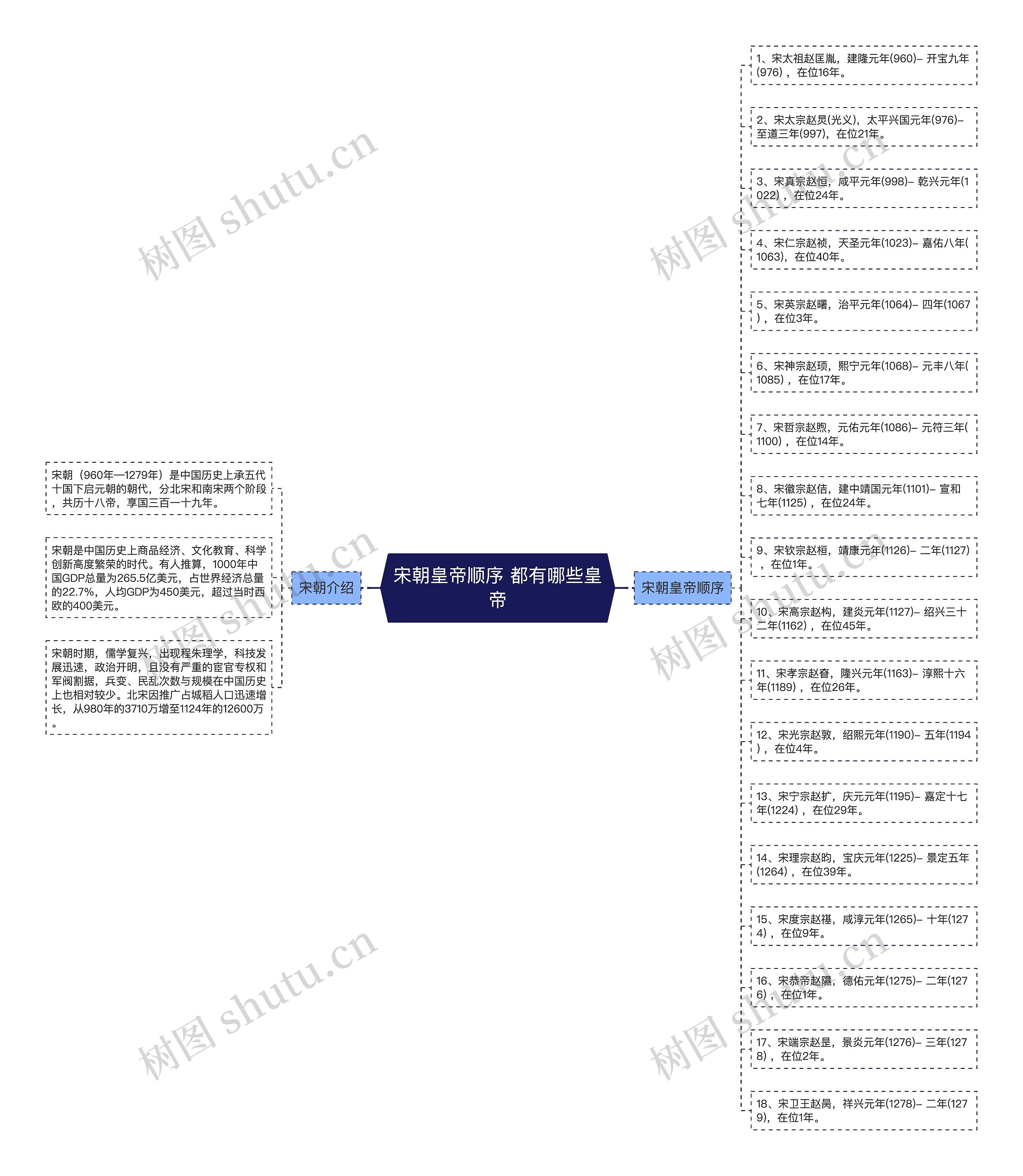 宋朝皇帝顺序 都有哪些皇帝思维导图