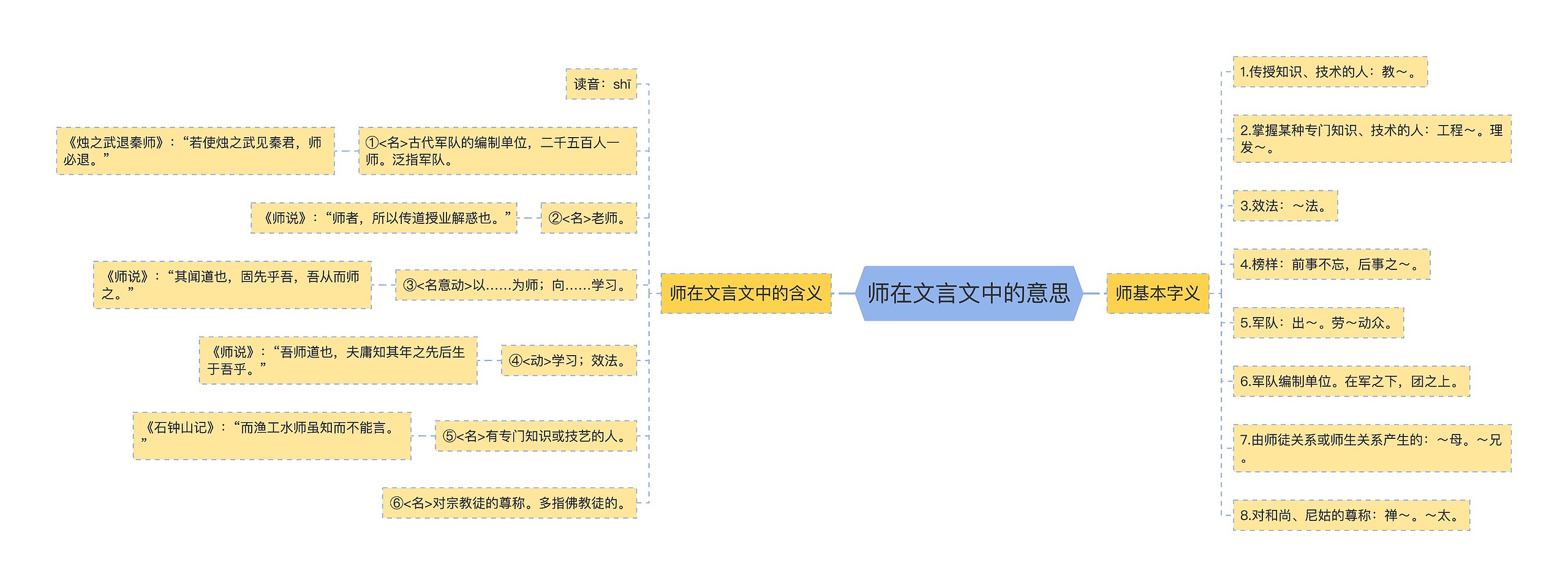 师在文言文中的意思