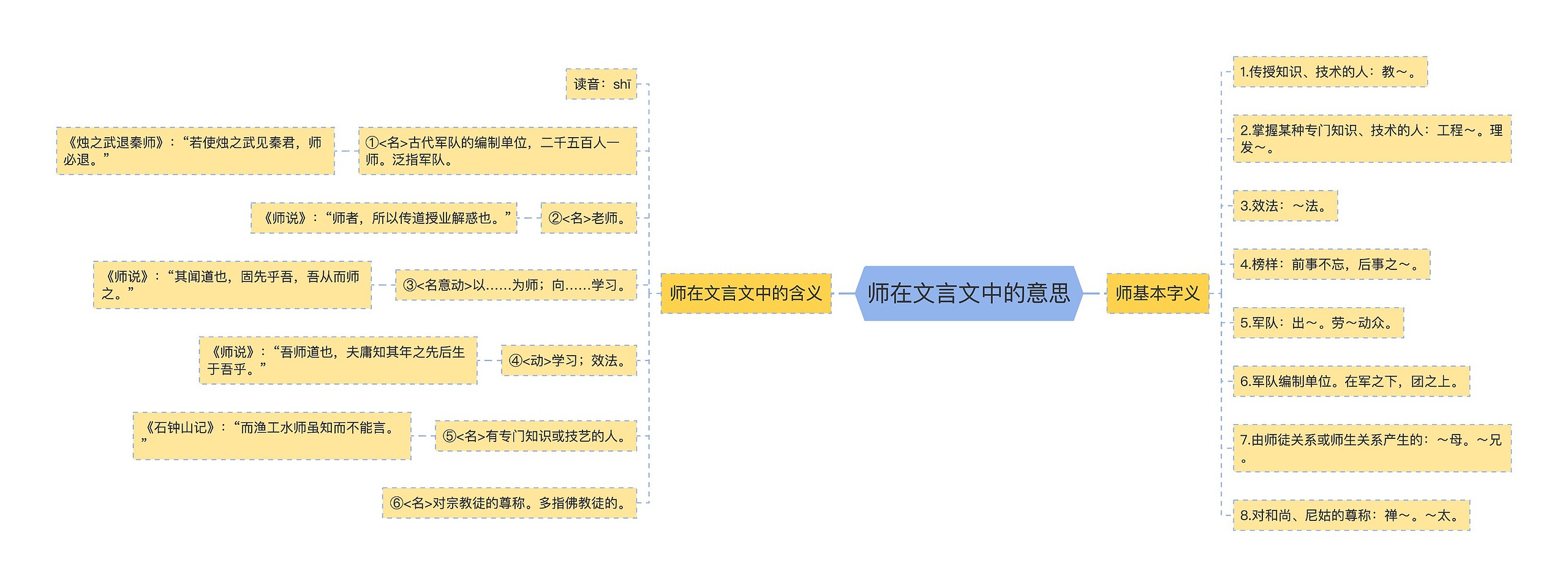 师在文言文中的意思思维导图