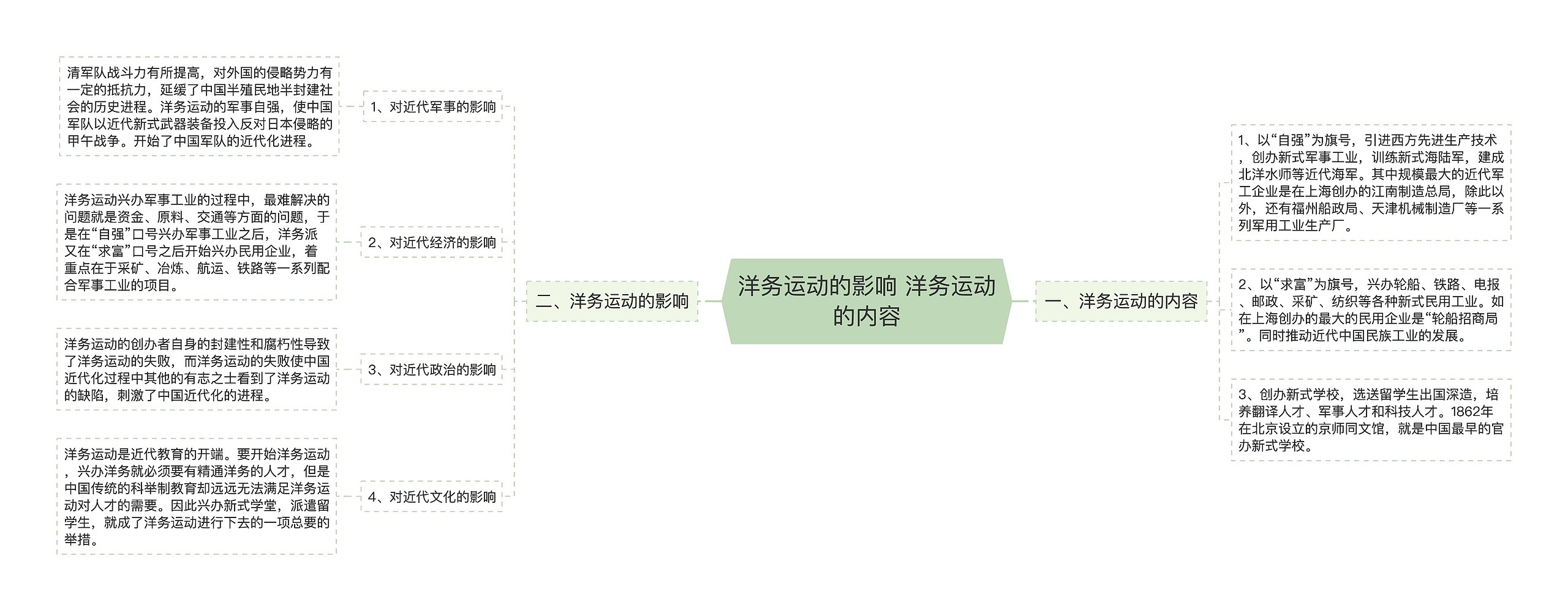 洋务运动的影响 洋务运动的内容