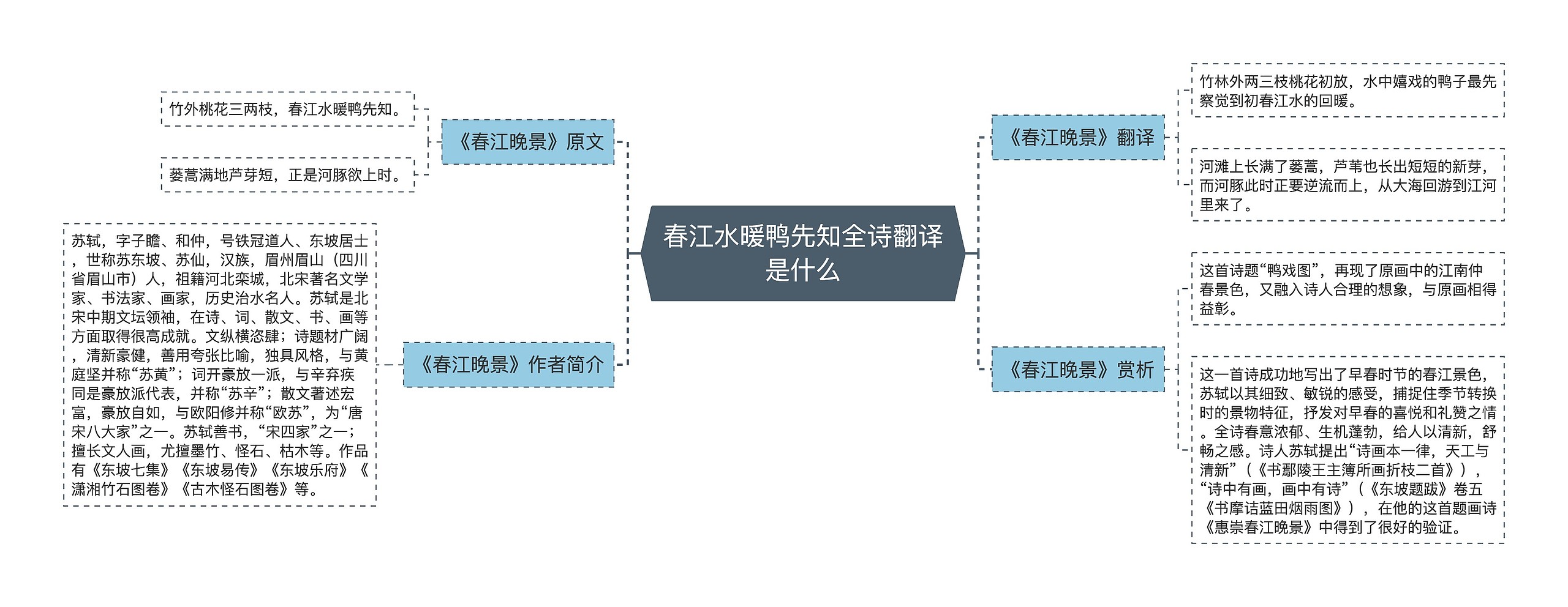 春江水暖鸭先知全诗翻译是什么思维导图