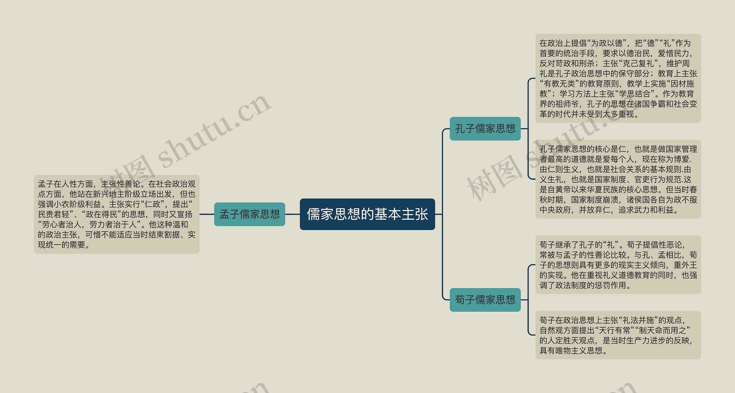 儒家思想的基本主张思维导图