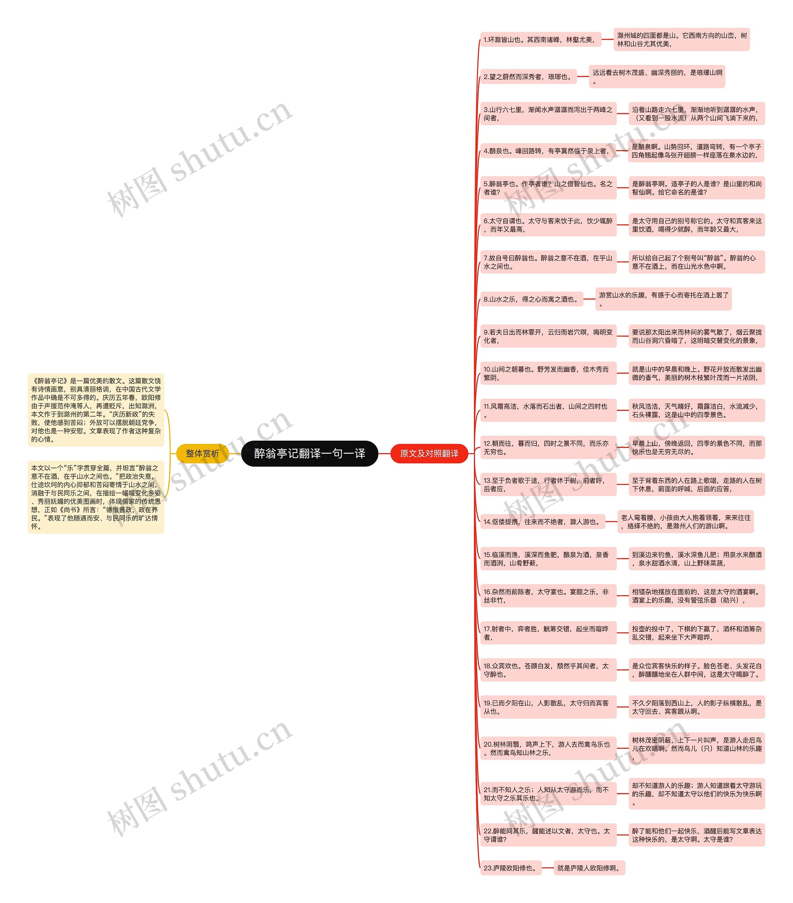 醉翁亭记翻译一句一译思维导图