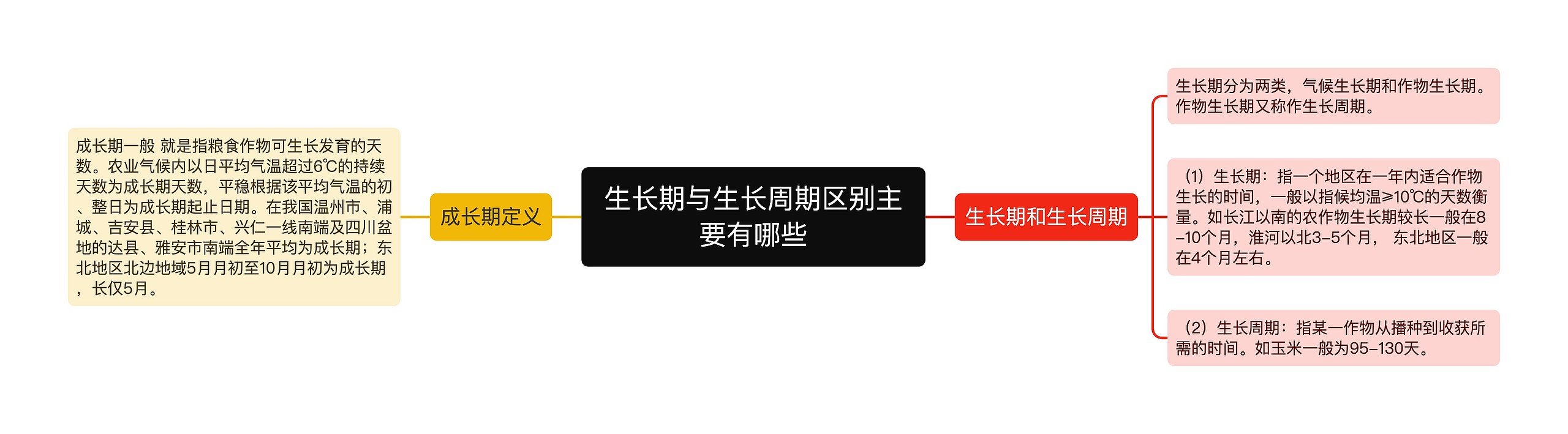 生长期与生长周期区别主要有哪些思维导图