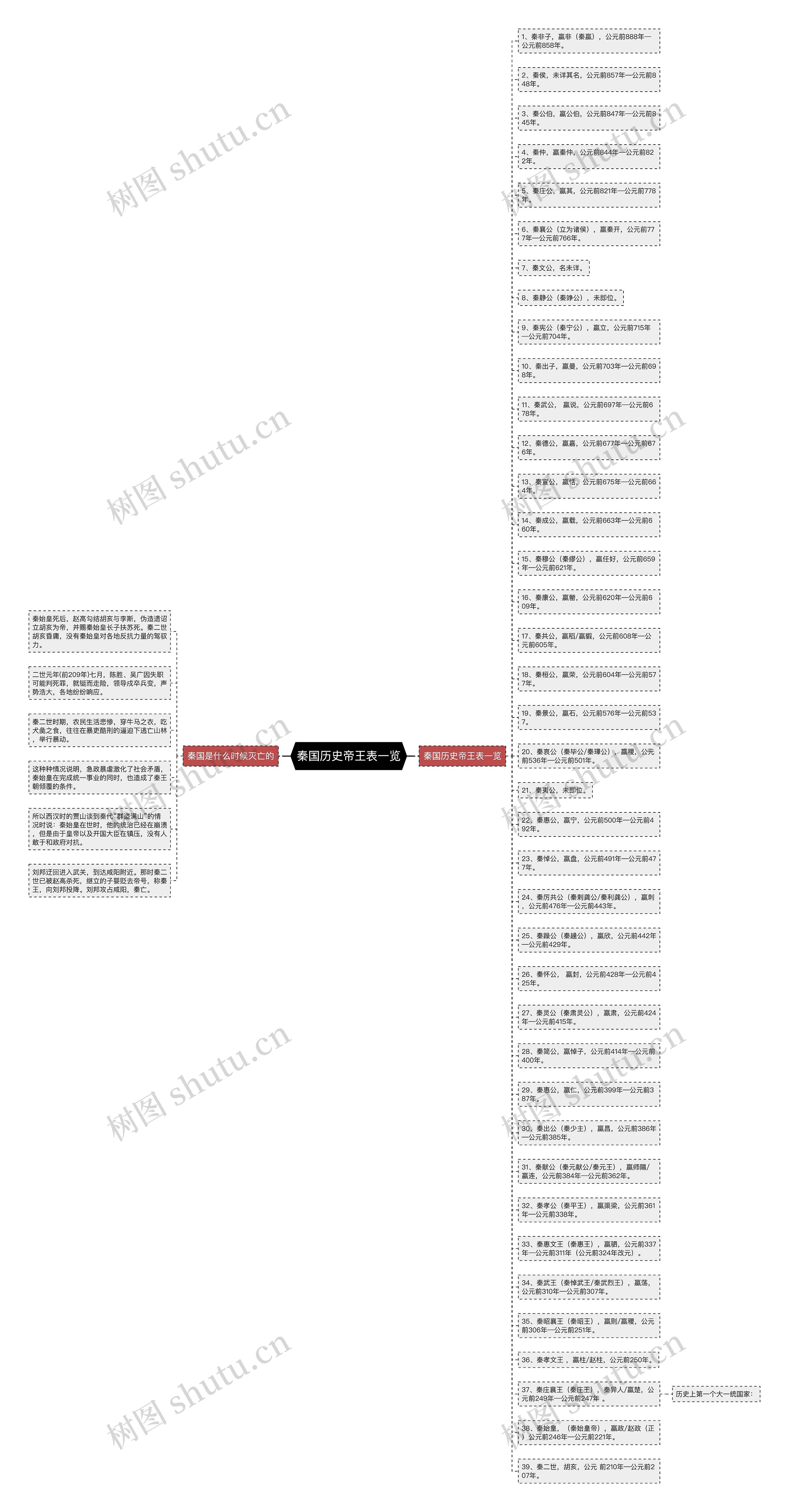 秦国历史帝王表一览思维导图