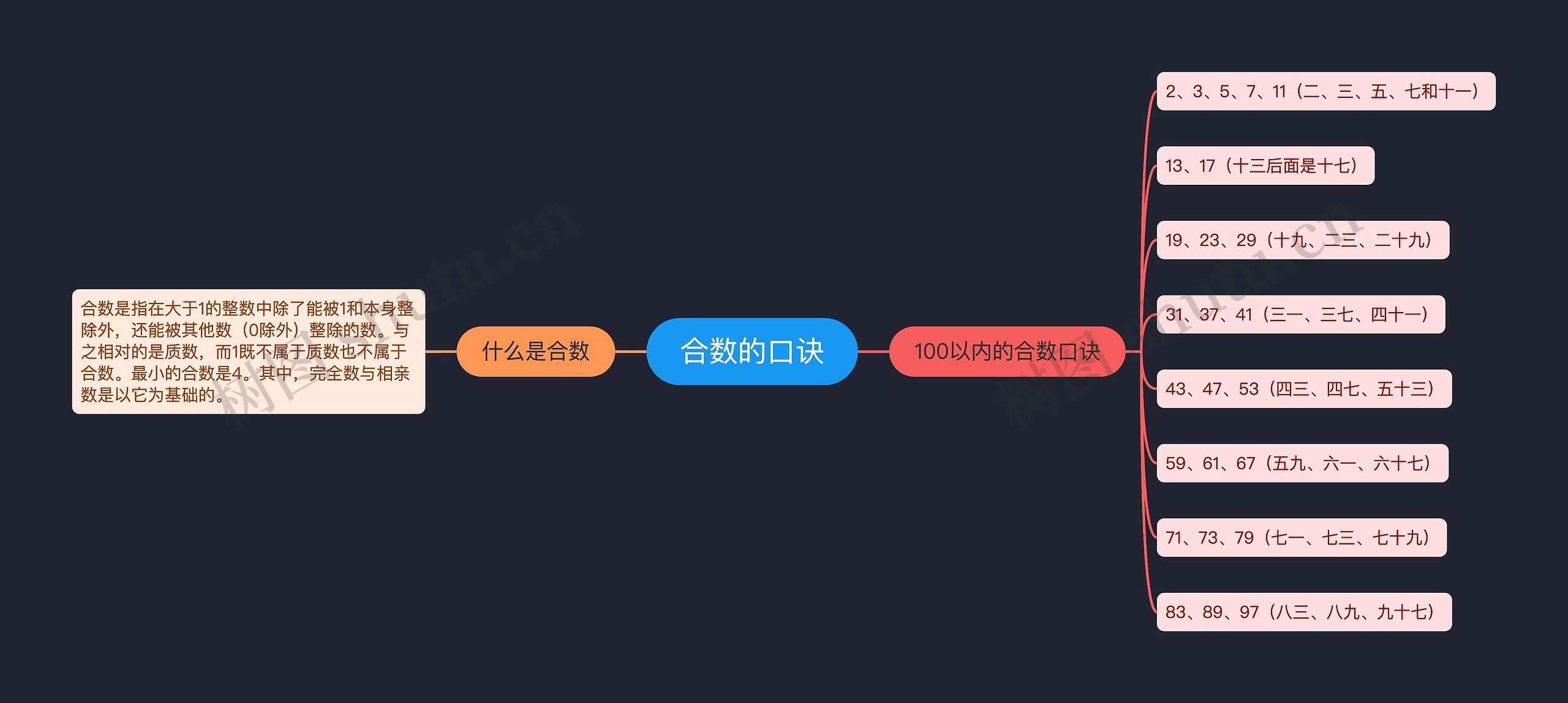 合数的口诀思维导图