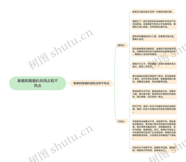 秦朝和隋朝的共同点和不同点思维导图_编号p3634322-TreeMind树图