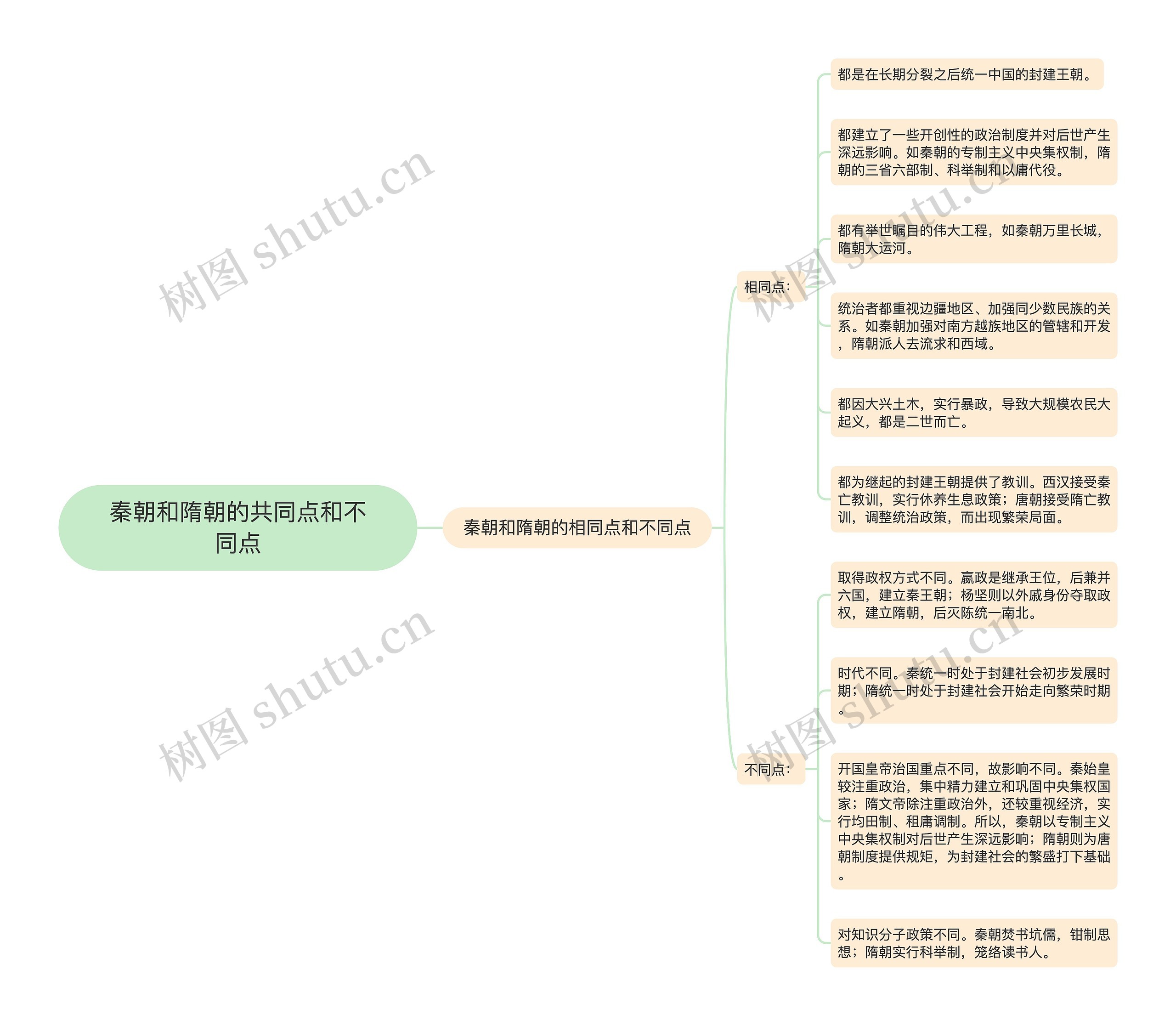 秦朝和隋朝的共同点和不同点思维导图