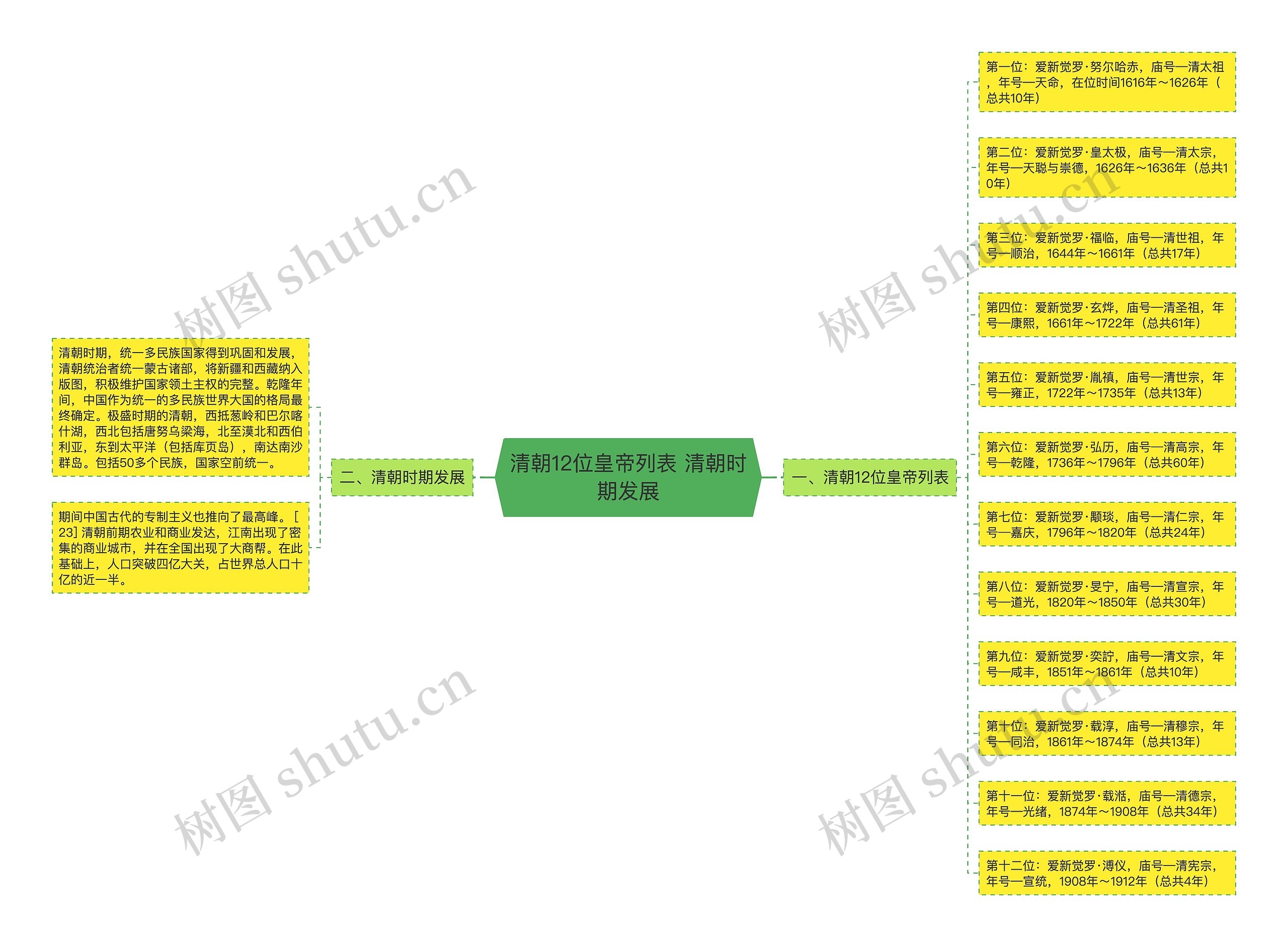 清朝12位皇帝列表 清朝时期发展思维导图