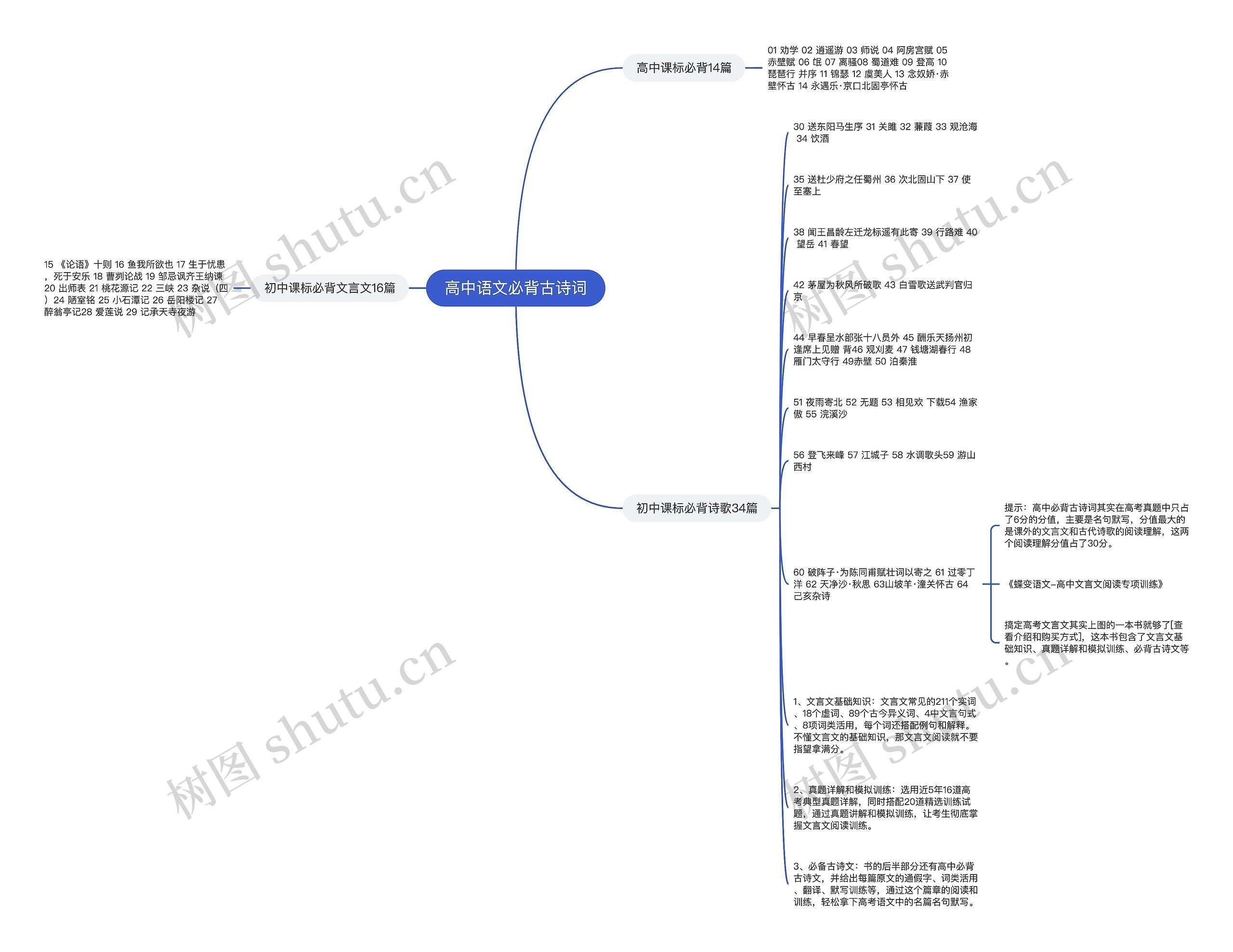 高中语文必背古诗词思维导图