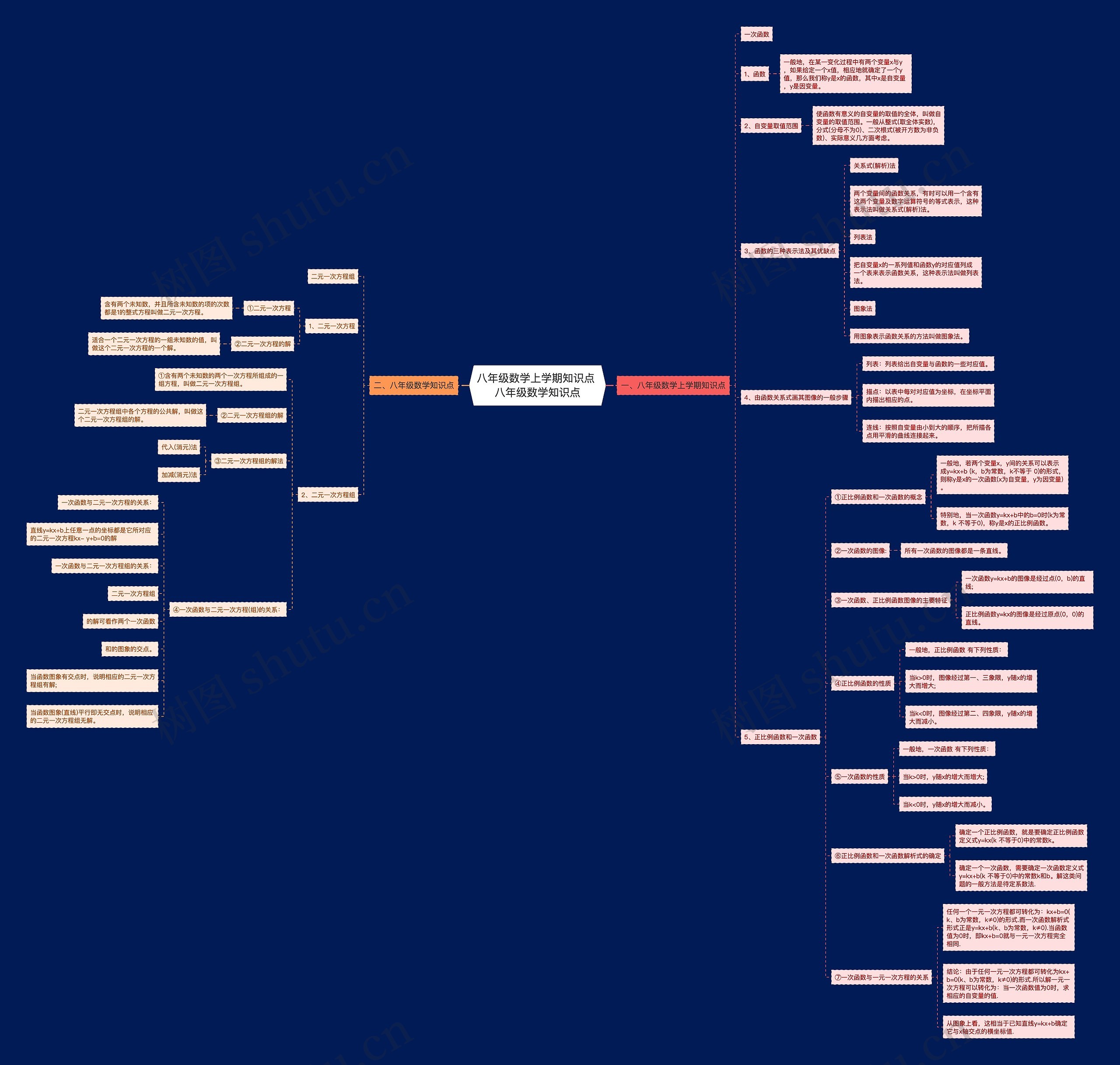 八年级数学上学期知识点 八年级数学知识点思维导图