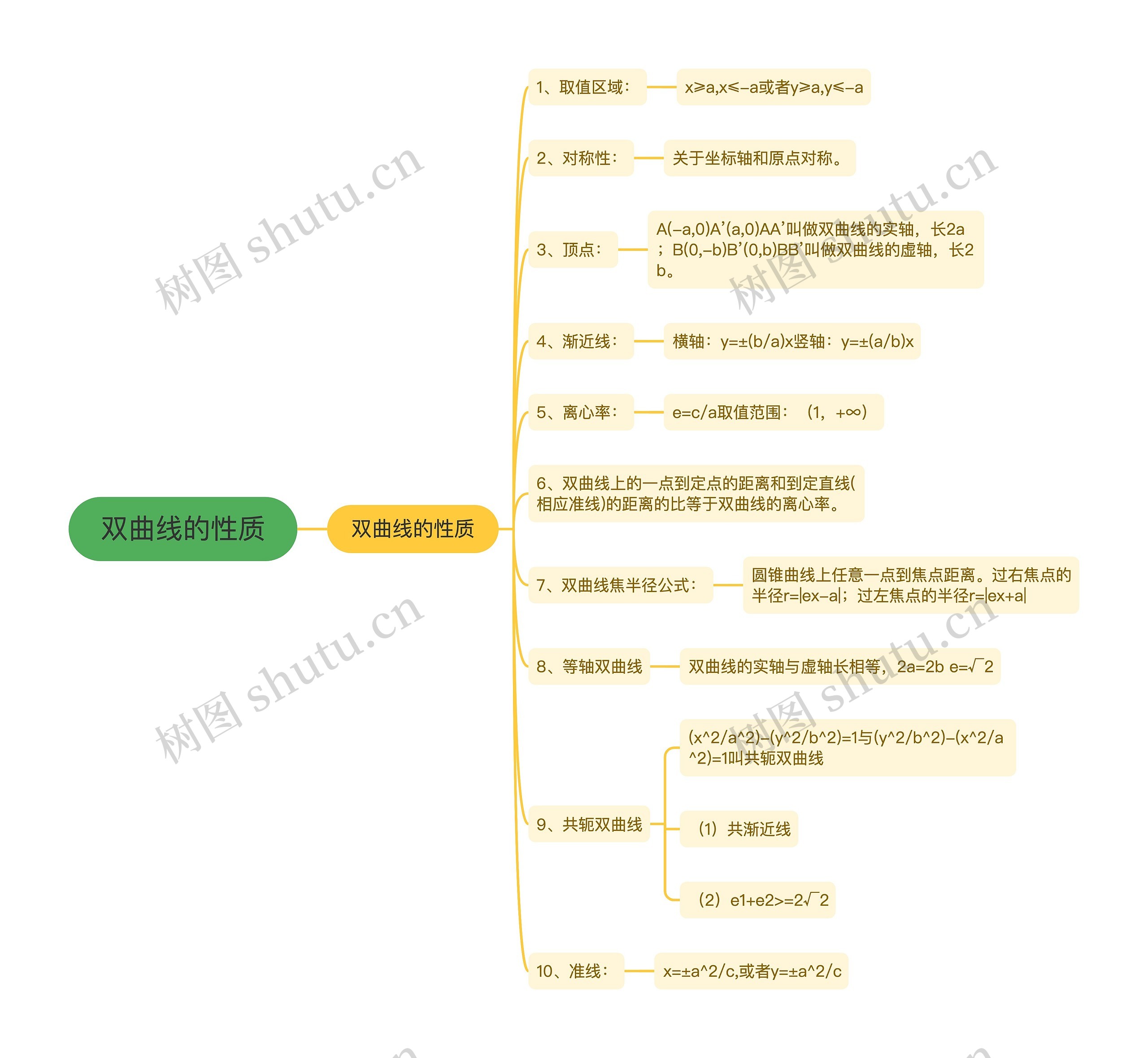 双曲线的性质