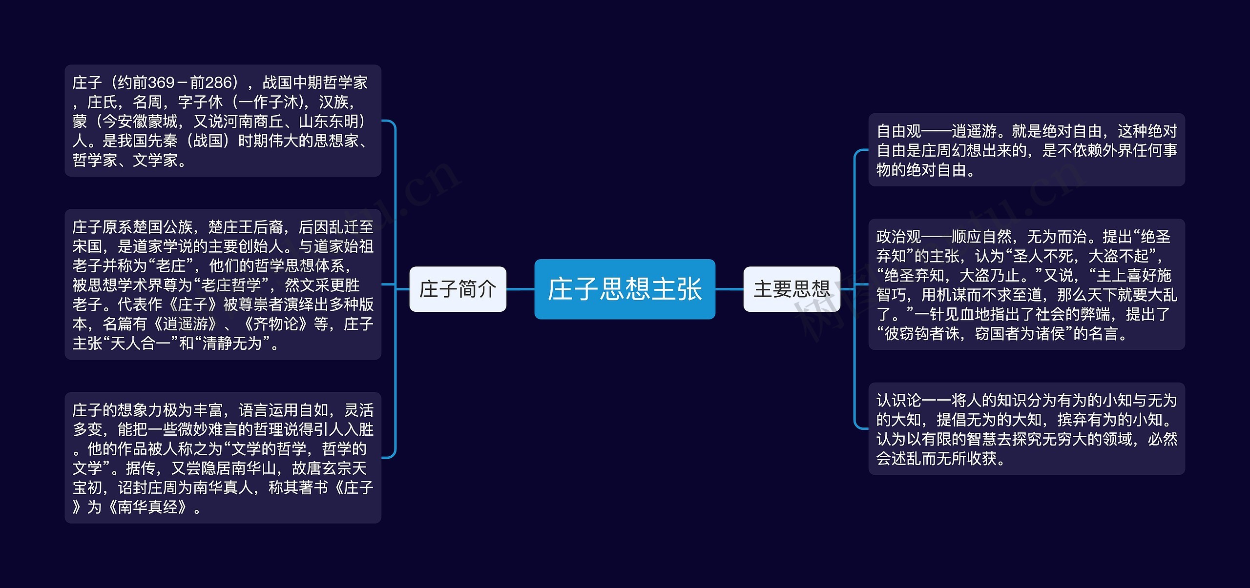 庄子思想主张思维导图