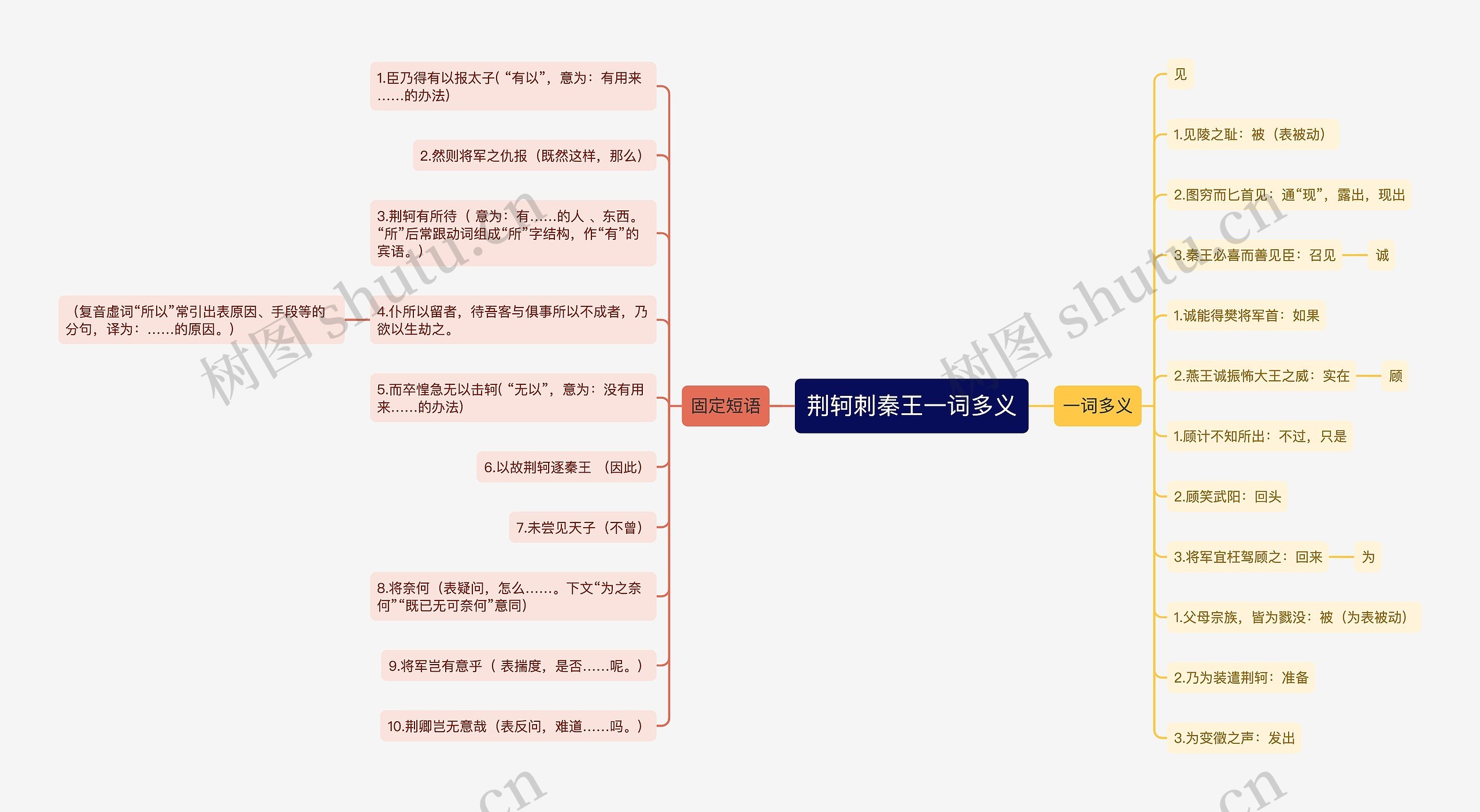 荆轲刺秦王一词多义