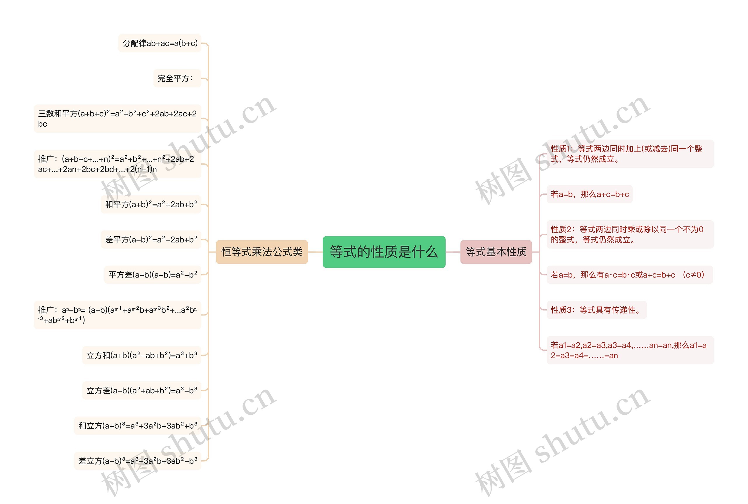 等式的性质是什么思维导图